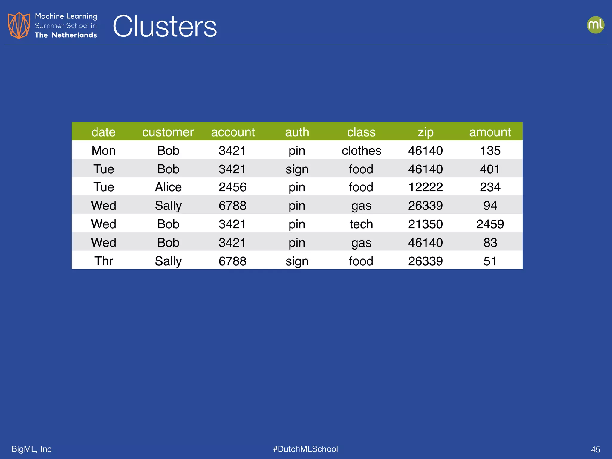 BigML, Inc #DutchMLSchool
Clusters
45
date customer account auth class zip amount
Mon Bob 3421 pin clothes 46140 135
Tue Bob 3421 sign food 46140 401
Tue Alice 2456 pin food 12222 234
Wed Sally 6788 pin gas 26339 94
Wed Bob 3421 pin tech 21350 2459
Wed Bob 3421 pin gas 46140 83
Thr Sally 6788 sign food 26339 51
 