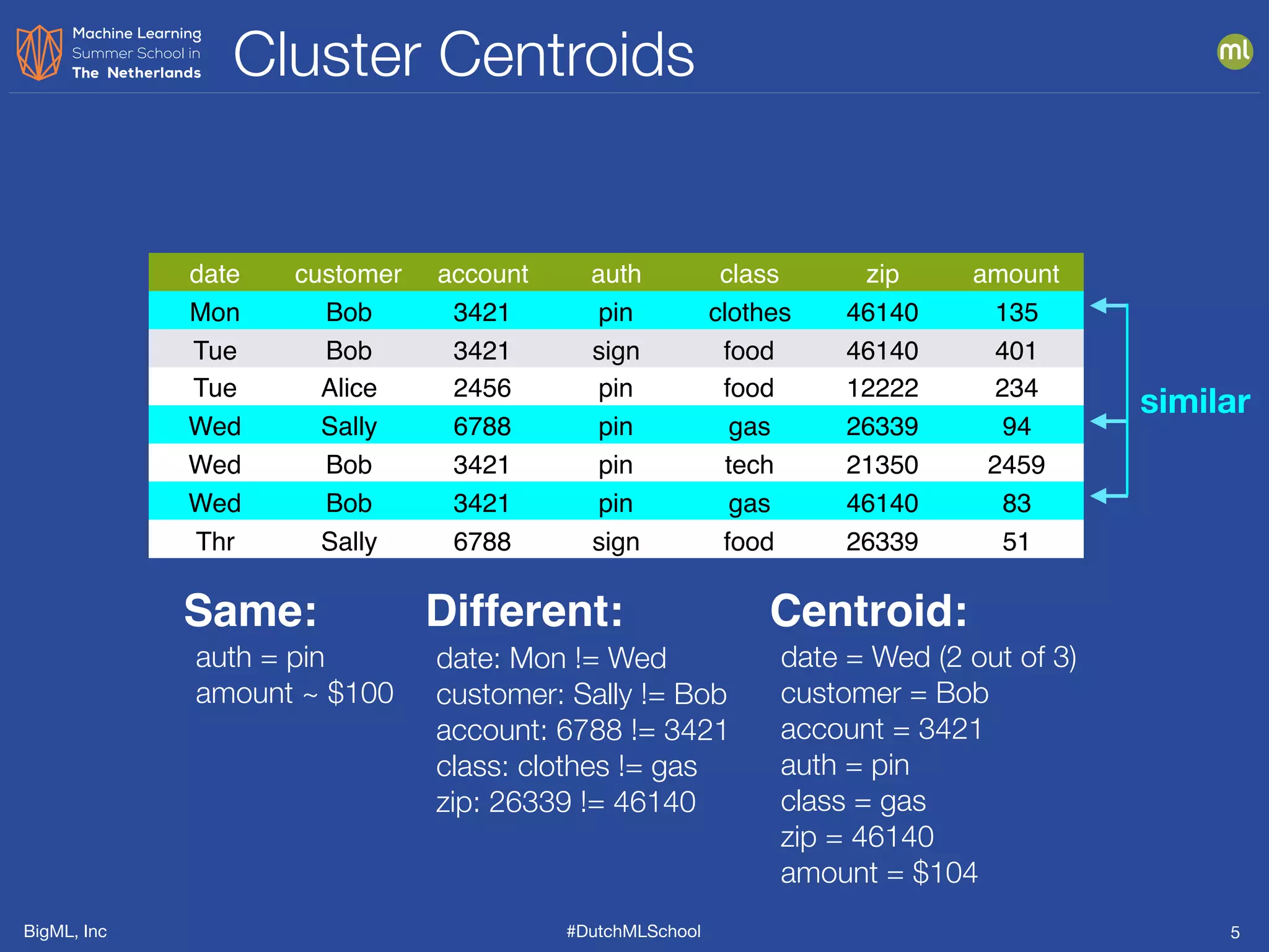 BigML, Inc #DutchMLSchool
Cluster Centroids
5
date customer account auth class zip amount
Mon Bob 3421 pin clothes 46140 135
Tue Bob 3421 sign food 46140 401
Tue Alice 2456 pin food 12222 234
Wed Sally 6788 pin gas 26339 94
Wed Bob 3421 pin tech 21350 2459
Wed Bob 3421 pin gas 46140 83
Thr Sally 6788 sign food 26339 51
auth = pin
amount ~ $100
Same:
date: Mon != Wed
customer: Sally != Bob
account: 6788 != 3421
class: clothes != gas
zip: 26339 != 46140
Different:
date = Wed (2 out of 3)
customer = Bob
account = 3421
auth = pin
class = gas
zip = 46140
amount = $104
Centroid:
similar
 