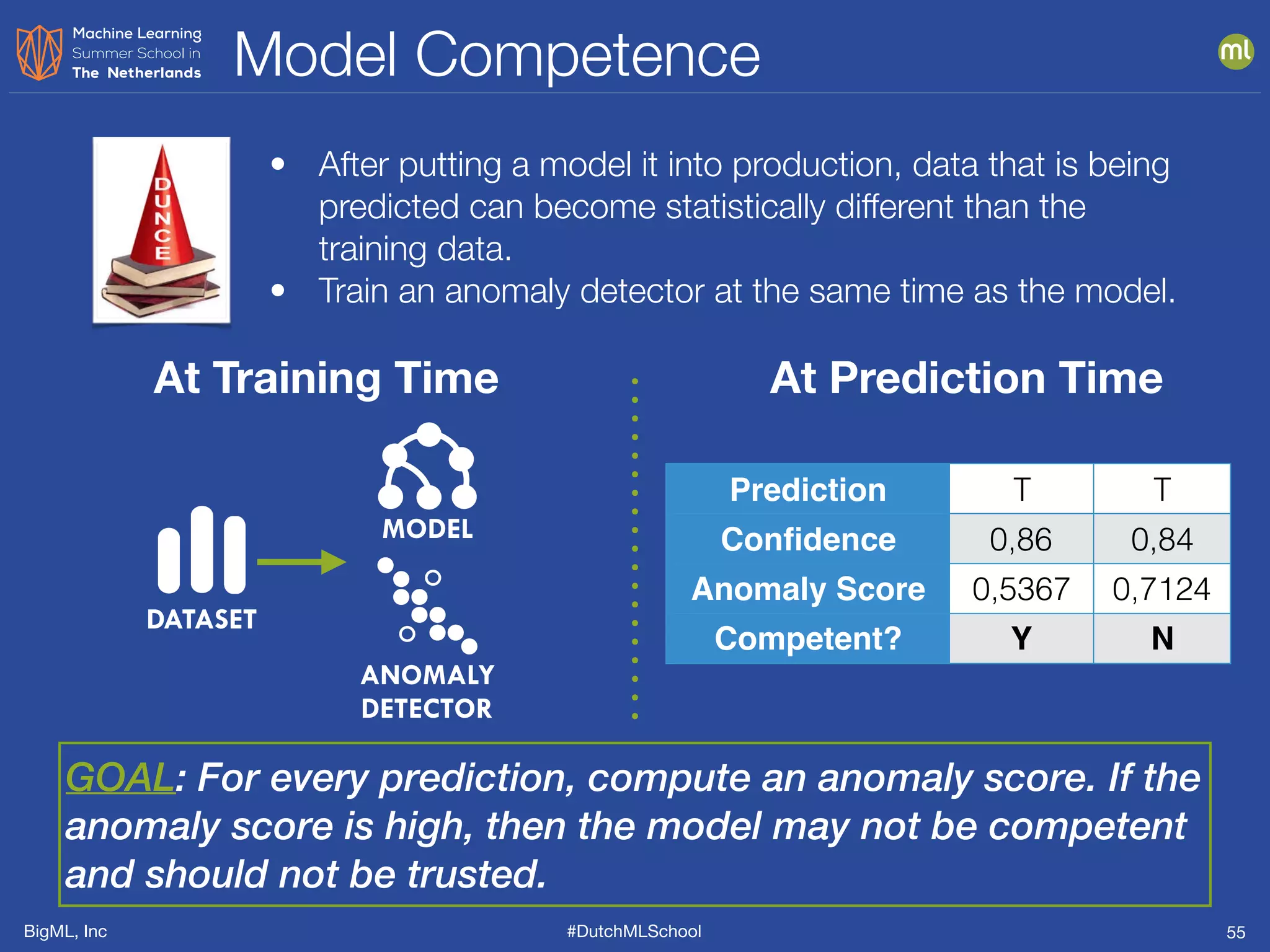 BigML, Inc #DutchMLSchool
Model Competence
55
• After putting a model it into production, data that is being
predicted can become statistically different than the
training data.
• Train an anomaly detector at the same time as the model.
GOAL: For every prediction, compute an anomaly score. If the
anomaly score is high, then the model may not be competent
and should not be trusted.
Prediction T T
Conﬁdence 0,86 0,84
Anomaly Score 0,5367 0,7124
Competent? Y N
At Prediction TimeAt Training Time
DATASET
MODEL
ANOMALY
DETECTOR
 