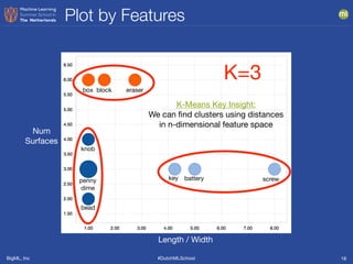 BigML, Inc #DutchMLSchool
Plot by Features
18
Num

Surfaces
Length / Width
box block eraser
knob
penny

dime
bead
key battery screw
K-Means Key Insight:

We can ﬁnd clusters using distances

in n-dimensional feature space
K=3
 