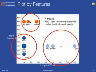 BigML, Inc #DutchMLSchool
Plot by Features
19
Num

Surfaces
Length / Width
box block eraser
knob
penny

dime
bead
key battery screw
K-Means

Find “best” (minimum distance)

circles that include all points
 