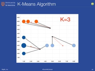 BigML, Inc #DutchMLSchool
K-Means Algorithm
20
K=3
 