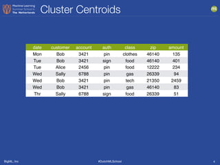 BigML, Inc #DutchMLSchool
Cluster Centroids
4
date customer account auth class zip amount
Mon Bob 3421 pin clothes 46140 135
Tue Bob 3421 sign food 46140 401
Tue Alice 2456 pin food 12222 234
Wed Sally 6788 pin gas 26339 94
Wed Bob 3421 pin tech 21350 2459
Wed Bob 3421 pin gas 46140 83
Thr Sally 6788 sign food 26339 51
 