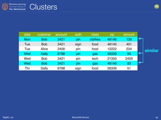BigML, Inc #DutchMLSchool
Clusters
46
date customer account auth class zip amount
Mon Bob 3421 pin clothes 46140 135
Tue Bob 3421 sign food 46140 401
Tue Alice 2456 pin food 12222 234
Wed Sally 6788 pin gas 26339 94
Wed Bob 3421 pin tech 21350 2459
Wed Bob 3421 pin gas 46140 83
Thr Sally 6788 sign food 26339 51
similar
 