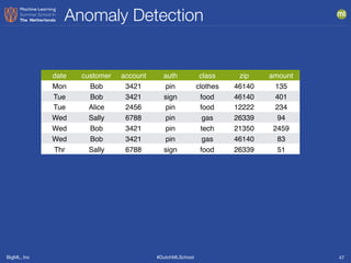 BigML, Inc #DutchMLSchool
Anomaly Detection
47
date customer account auth class zip amount
Mon Bob 3421 pin clothes 46140 135
Tue Bob 3421 sign food 46140 401
Tue Alice 2456 pin food 12222 234
Wed Sally 6788 pin gas 26339 94
Wed Bob 3421 pin tech 21350 2459
Wed Bob 3421 pin gas 46140 83
Thr Sally 6788 sign food 26339 51
 