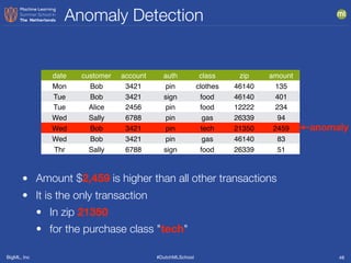 BigML, Inc #DutchMLSchool
Anomaly Detection
48
date customer account auth class zip amount
Mon Bob 3421 pin clothes 46140 135
Tue Bob 3421 sign food 46140 401
Tue Alice 2456 pin food 12222 234
Wed Sally 6788 pin gas 26339 94
Wed Bob 3421 pin tech 21350 2459
Wed Bob 3421 pin gas 46140 83
Thr Sally 6788 sign food 26339 51
anomaly
• Amount $2,459 is higher than all other transactions
• It is the only transaction
• In zip 21350
• for the purchase class "tech"
 