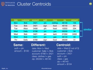 BigML, Inc #DutchMLSchool
Cluster Centroids
5
date customer account auth class zip amount
Mon Bob 3421 pin clothes 46140 135
Tue Bob 3421 sign food 46140 401
Tue Alice 2456 pin food 12222 234
Wed Sally 6788 pin gas 26339 94
Wed Bob 3421 pin tech 21350 2459
Wed Bob 3421 pin gas 46140 83
Thr Sally 6788 sign food 26339 51
auth = pin
amount ~ $100
Same:
date: Mon != Wed
customer: Sally != Bob
account: 6788 != 3421
class: clothes != gas
zip: 26339 != 46140
Different:
date = Wed (2 out of 3)
customer = Bob
account = 3421
auth = pin
class = gas
zip = 46140
amount = $104
Centroid:
similar
 