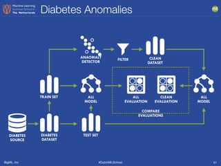 BigML, Inc #DutchMLSchool
Diabetes Anomalies
51
DIABETES
SOURCE
DIABETES
DATASET
TRAIN SET
TEST SET
ALL
MODEL
CLEAN
DATASET
FILTER
ALL
MODEL
ALL
EVALUATION
CLEAN
EVALUATION
COMPARE
EVALUATIONS
ANAOMALY
DETECTOR
 