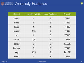 BigML, Inc #DutchMLSchool
Anomaly Features
65
Object Length / Width Num Surfaces Smooth
penny 1 3 TRUE
dime 1 3 TRUE
knob 1 4 TRUE
eraser 2,75 6 TRUE
box 1 6 TRUE
block 1,6 6 TRUE
screw 8 3 FALSE
battery 5 3 TRUE
key 4,25 3 FALSE
bead 1 2 TRUE
 