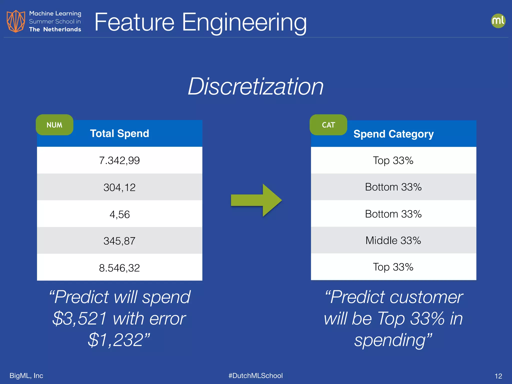 BigML, Inc #DutchMLSchool
Feature Engineering
12
Discretization
Total Spend
7.342,99
304,12
4,56
345,87
8.546,32
NUM
“Predict will spend
$3,521 with error
$1,232”
Spend Category
Top 33%
Bottom 33%
Bottom 33%
Middle 33%
Top 33%
CAT
“Predict customer
will be Top 33% in
spending”
 
