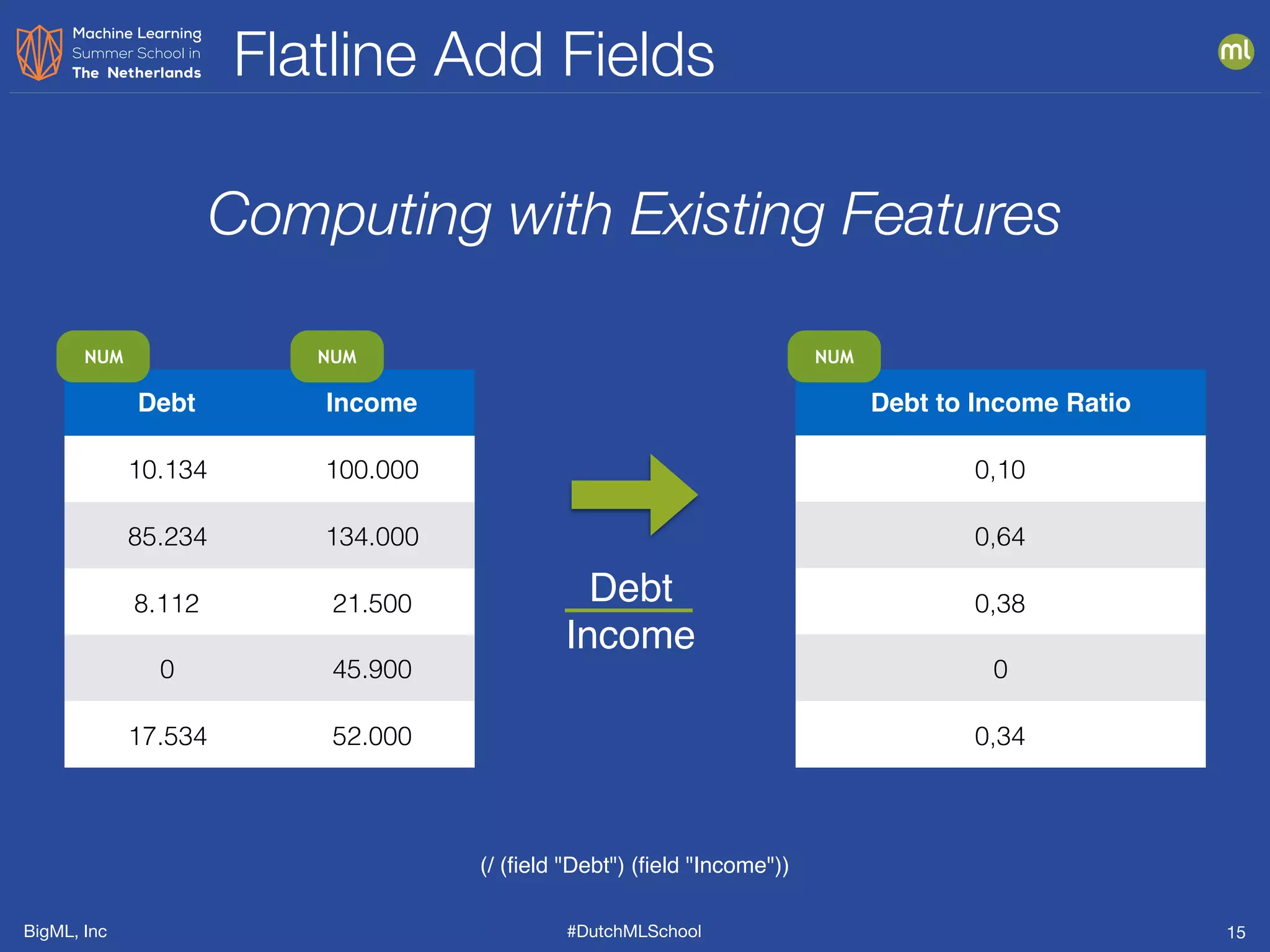 BigML, Inc #DutchMLSchool
Flatline Add Fields
15
Computing with Existing Features
Debt Income
10.134 100.000
85.234 134.000
8.112 21.500
0 45.900
17.534 52.000
NUM NUM
(/ (ﬁeld "Debt") (ﬁeld "Income"))
Debt
Income
Debt to Income Ratio
0,10
0,64
0,38
0
0,34
NUM
 