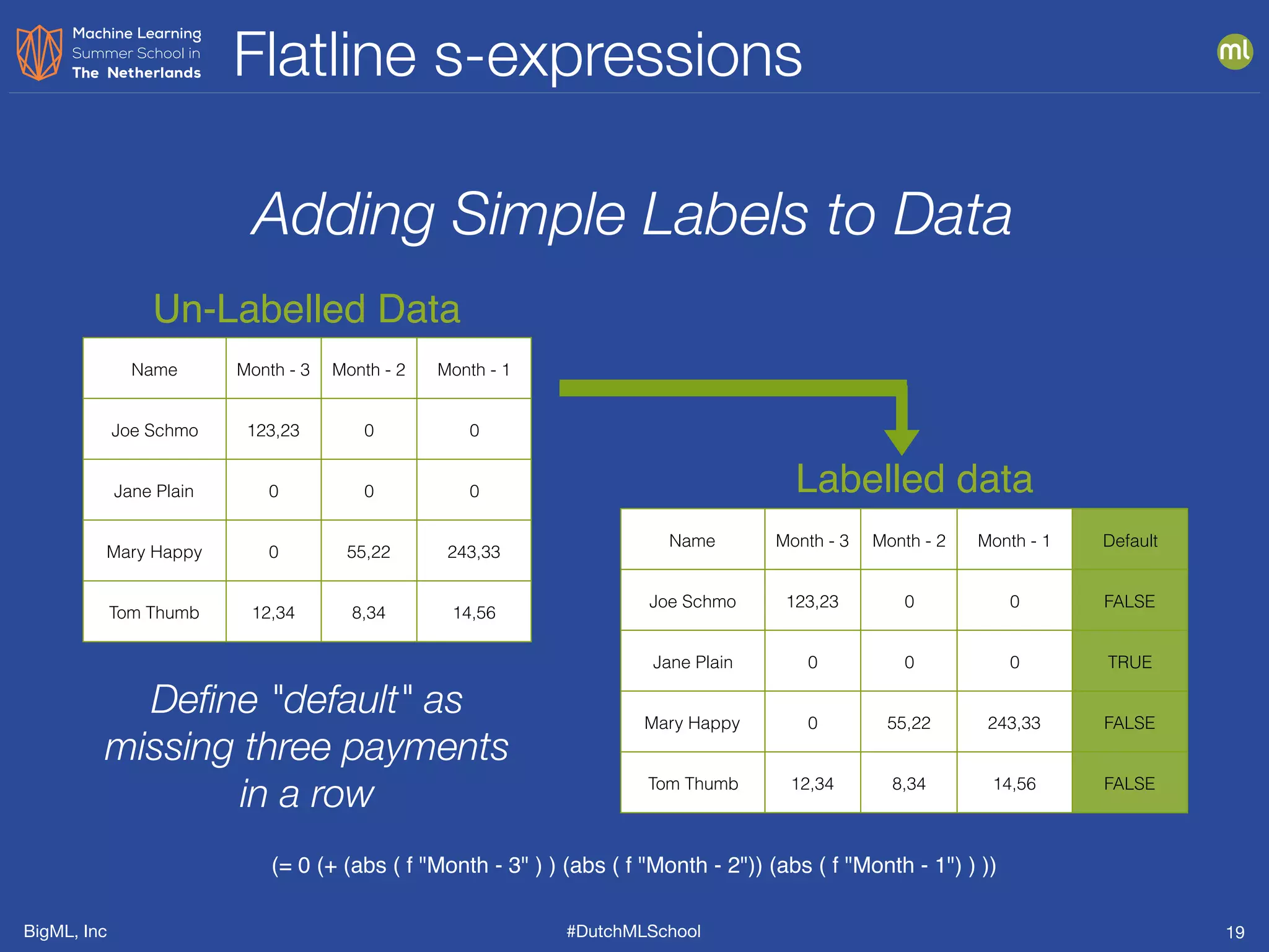 BigML, Inc #DutchMLSchool
Flatline s-expressions
19
(= 0 (+ (abs ( f "Month - 3" ) ) (abs ( f "Month - 2")) (abs ( f "Month - 1") ) ))
Name Month - 3 Month - 2 Month - 1
Joe Schmo 123,23 0 0
Jane Plain 0 0 0
Mary Happy 0 55,22 243,33
Tom Thumb 12,34 8,34 14,56
Un-Labelled Data
Labelled data
Name Month - 3 Month - 2 Month - 1 Default
Joe Schmo 123,23 0 0 FALSE
Jane Plain 0 0 0 TRUE
Mary Happy 0 55,22 243,33 FALSE
Tom Thumb 12,34 8,34 14,56 FALSE
Adding Simple Labels to Data
Define "default" as
missing three payments
in a row
 