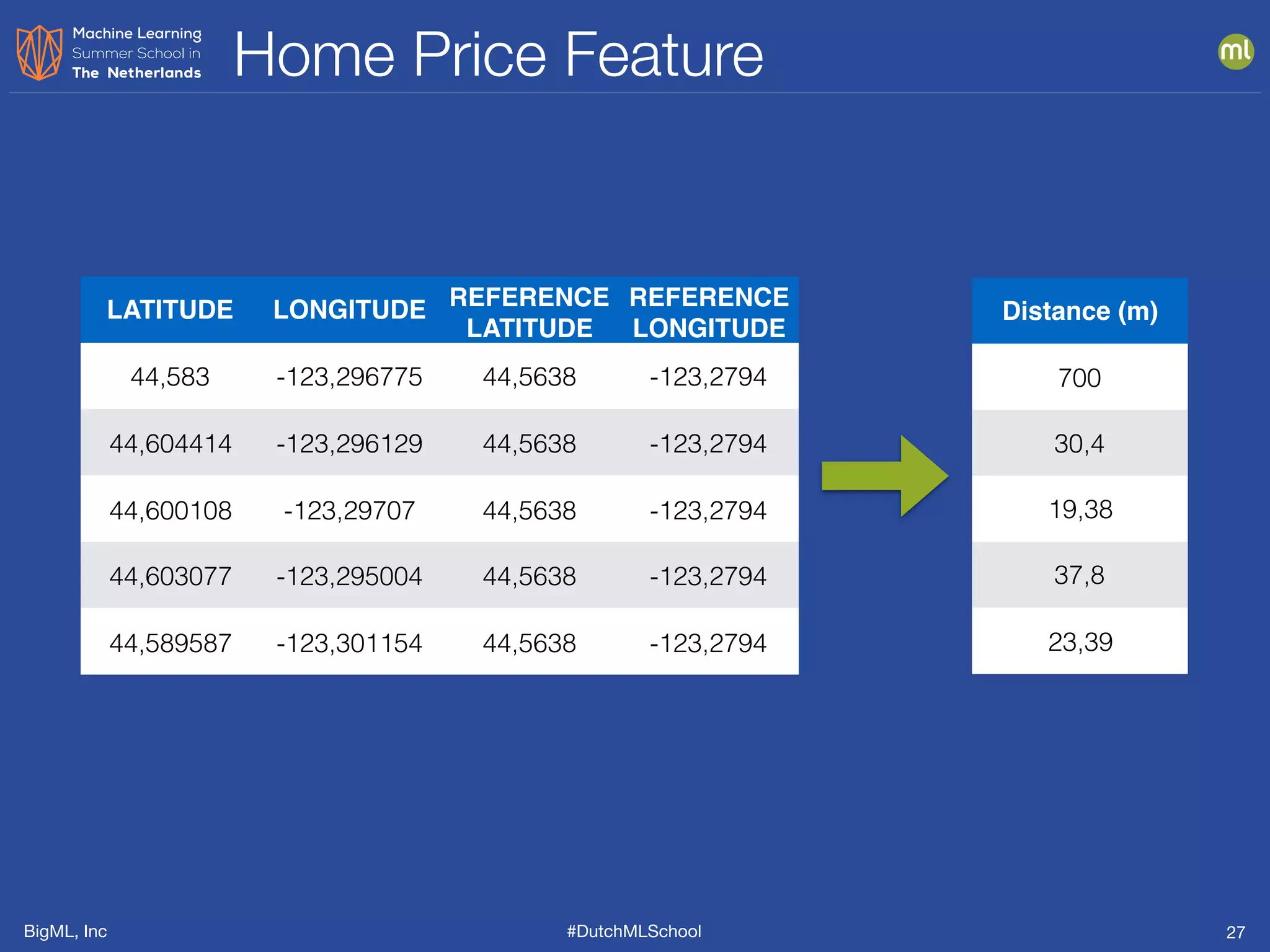 BigML, Inc #DutchMLSchool
Home Price Feature
27
LATITUDE LONGITUDE REFERENCE
LATITUDE
REFERENCE
LONGITUDE
44,583 -123,296775 44,5638 -123,2794
44,604414 -123,296129 44,5638 -123,2794
44,600108 -123,29707 44,5638 -123,2794
44,603077 -123,295004 44,5638 -123,2794
44,589587 -123,301154 44,5638 -123,2794
Distance (m)
700
30,4
19,38
37,8
23,39
 