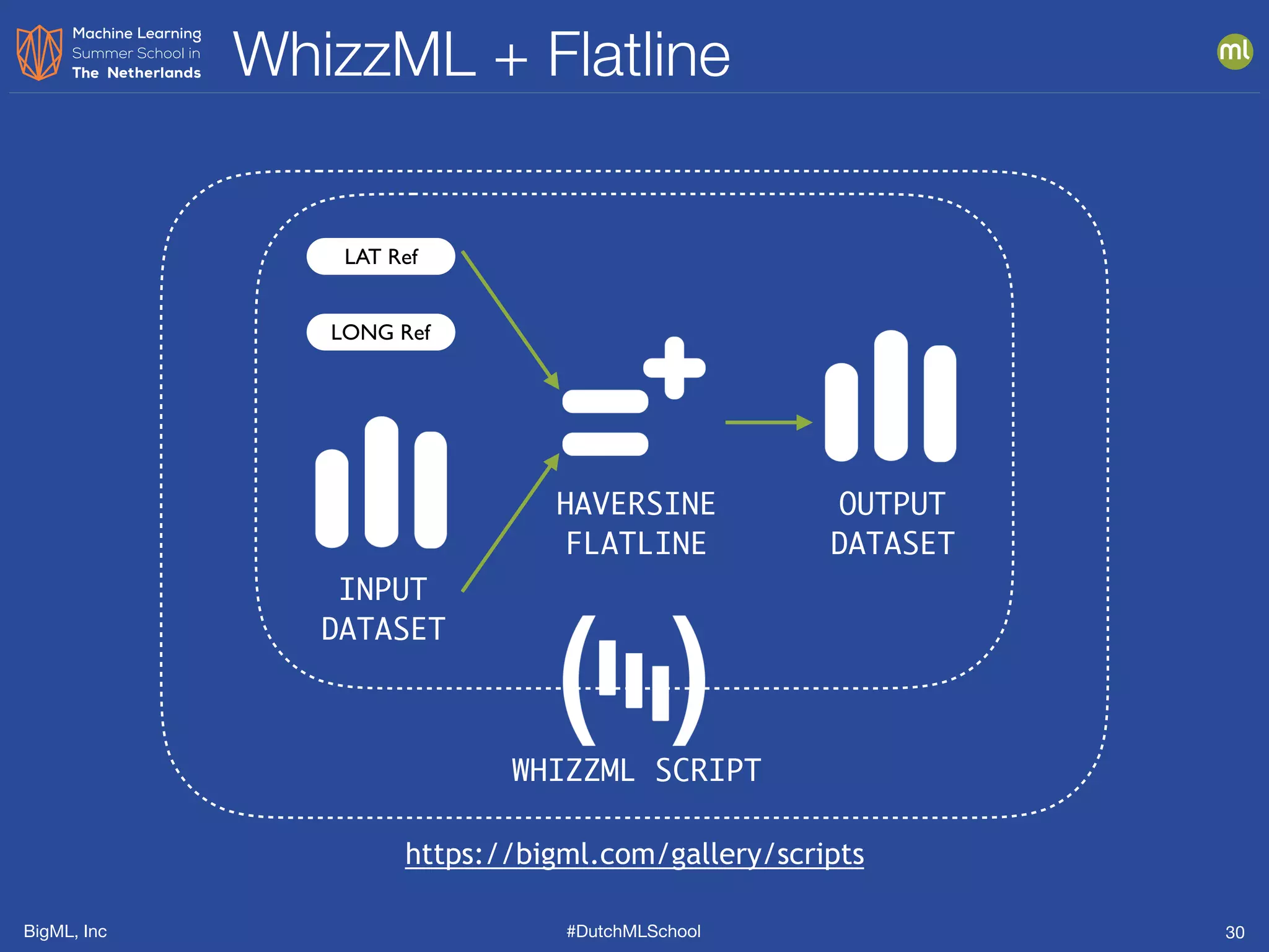 BigML, Inc #DutchMLSchool
WhizzML + Flatline
30
HAVERSINE
FLATLINE
OUTPUT
DATASET
INPUT
DATASET
LONG Ref
LAT Ref
WHIZZML SCRIPT
https://bigml.com/gallery/scripts
 
