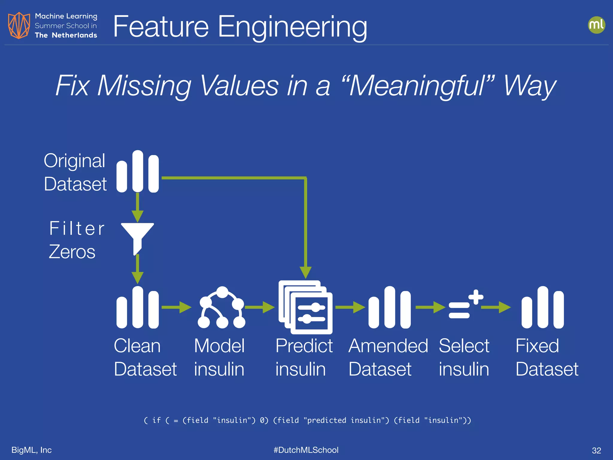 BigML, Inc #DutchMLSchool
Feature Engineering
32
Fix Missing Values in a “Meaningful” Way
F i l t e r
Zeros
Model  
insulin
Predict  
insulin
Select  
insulin
Fixed 
Dataset
Amended 
Dataset
Original 
Dataset
Clean 
Dataset
( if ( = (field "insulin") 0) (field "predicted insulin") (field "insulin"))
 