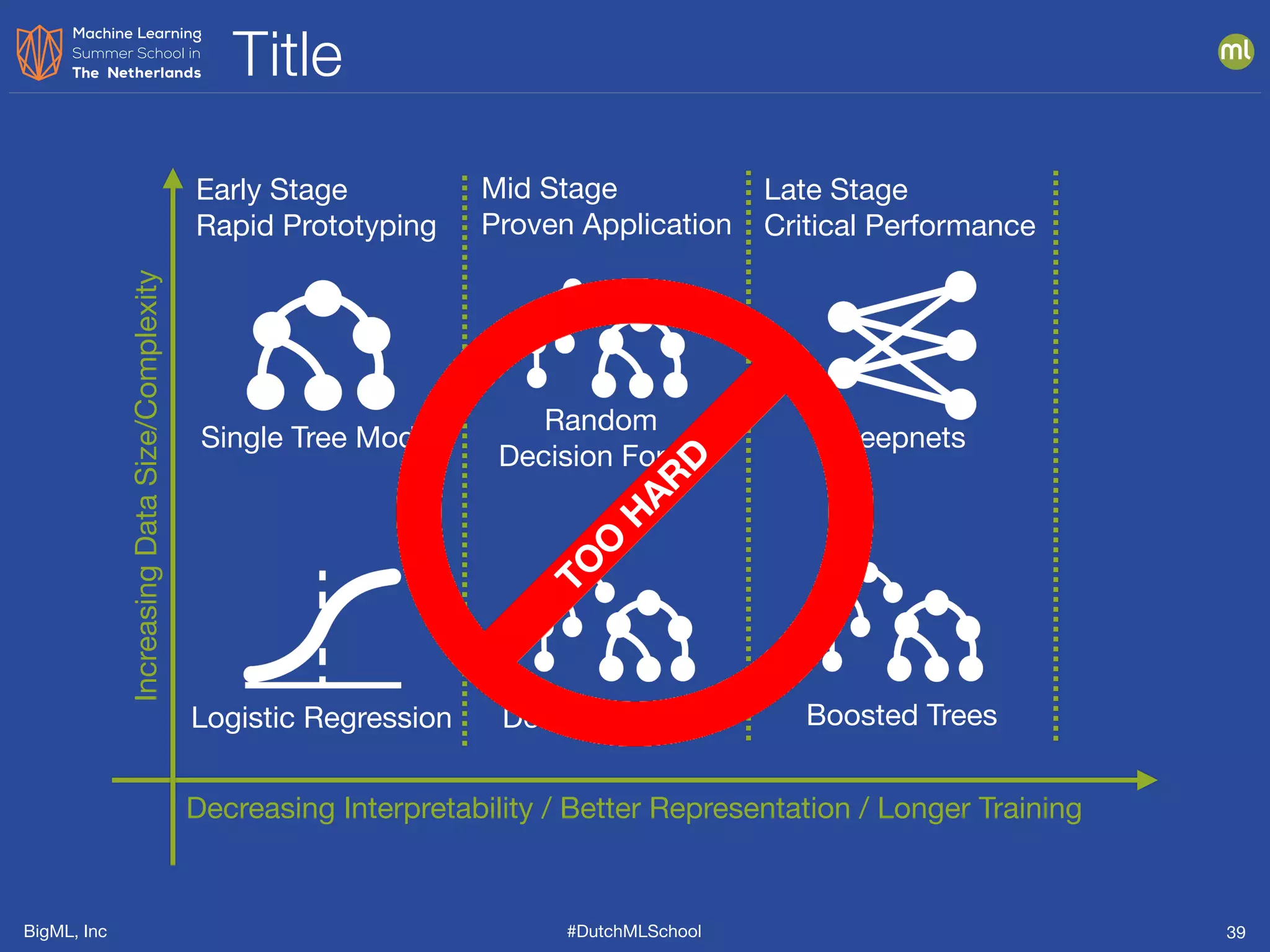 BigML, Inc #DutchMLSchool
Title
39
Decreasing Interpretability / Better Representation / Longer Training
IncreasingDataSize/Complexity
Early Stage

Rapid Prototyping
Mid Stage

Proven Application
Late Stage

Critical Performance
DeepnetsSingle Tree Model
Logistic Regression Boosted Trees
Random

Decision Forest
Decision Forest
TO
O
H
AR
D
 