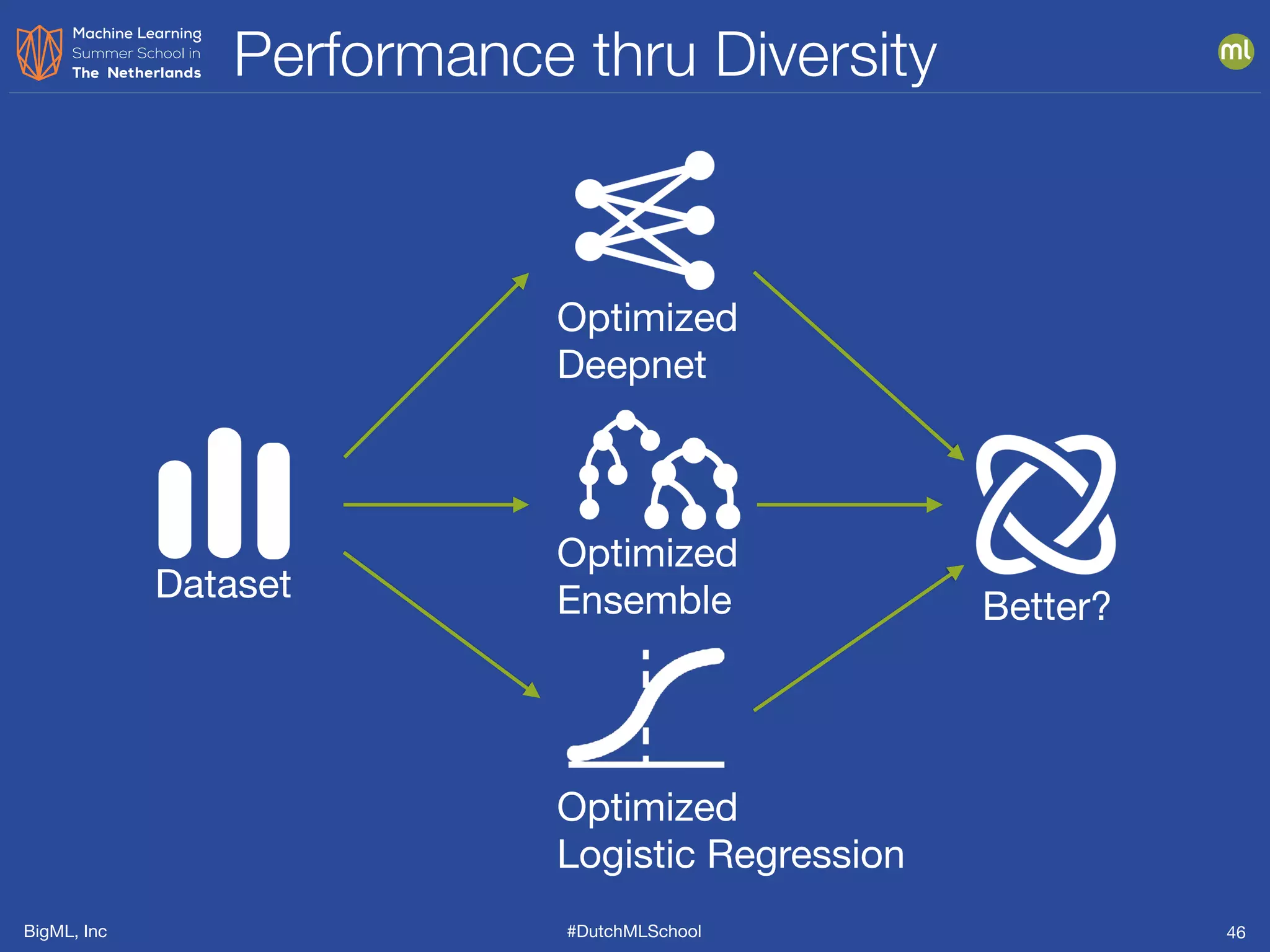 BigML, Inc #DutchMLSchool
Performance thru Diversity
46
Dataset
Optimized 

Deepnet
Optimized 

Ensemble
Optimized 

Logistic Regression
Better?
 