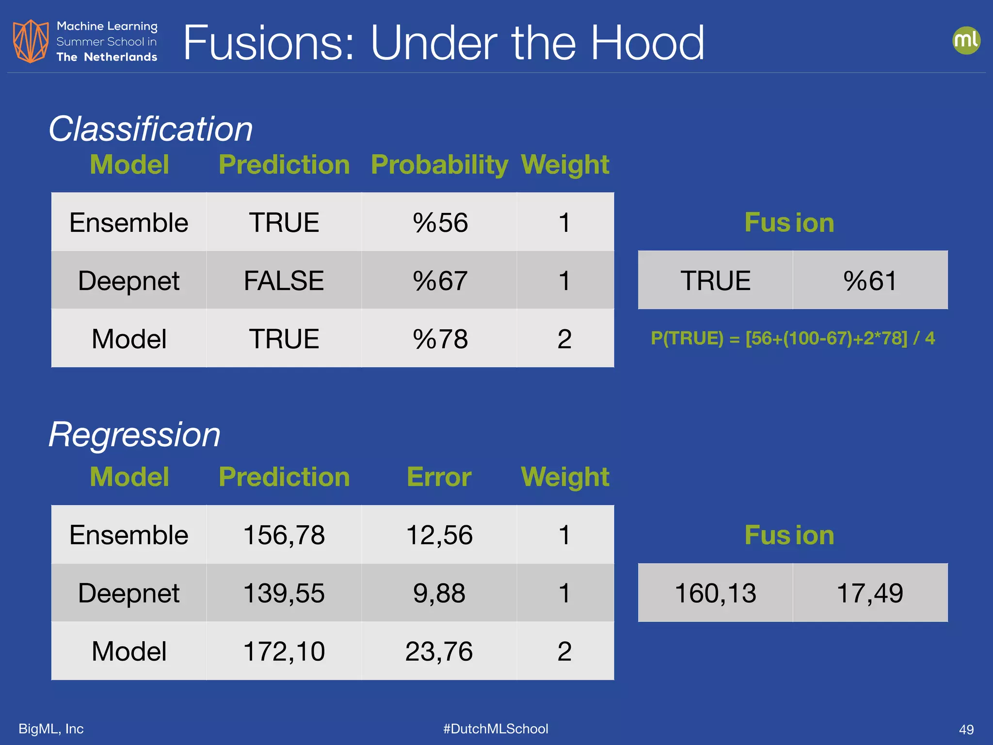 BigML, Inc #DutchMLSchool
Fusions: Under the Hood
49
P(TRUE) = [56+(100-67)+2*78] / 4
Model Prediction Probability Weight
Ensemble TRUE %56 1 Fus ion
Deepnet FALSE %67 1 TRUE %61
Model TRUE %78 2
Classification
Model Prediction Error Weight
Ensemble 156,78 12,56 1 Fus ion
Deepnet 139,55 9,88 1 160,13 17,49
Model 172,10 23,76 2
Regression
 