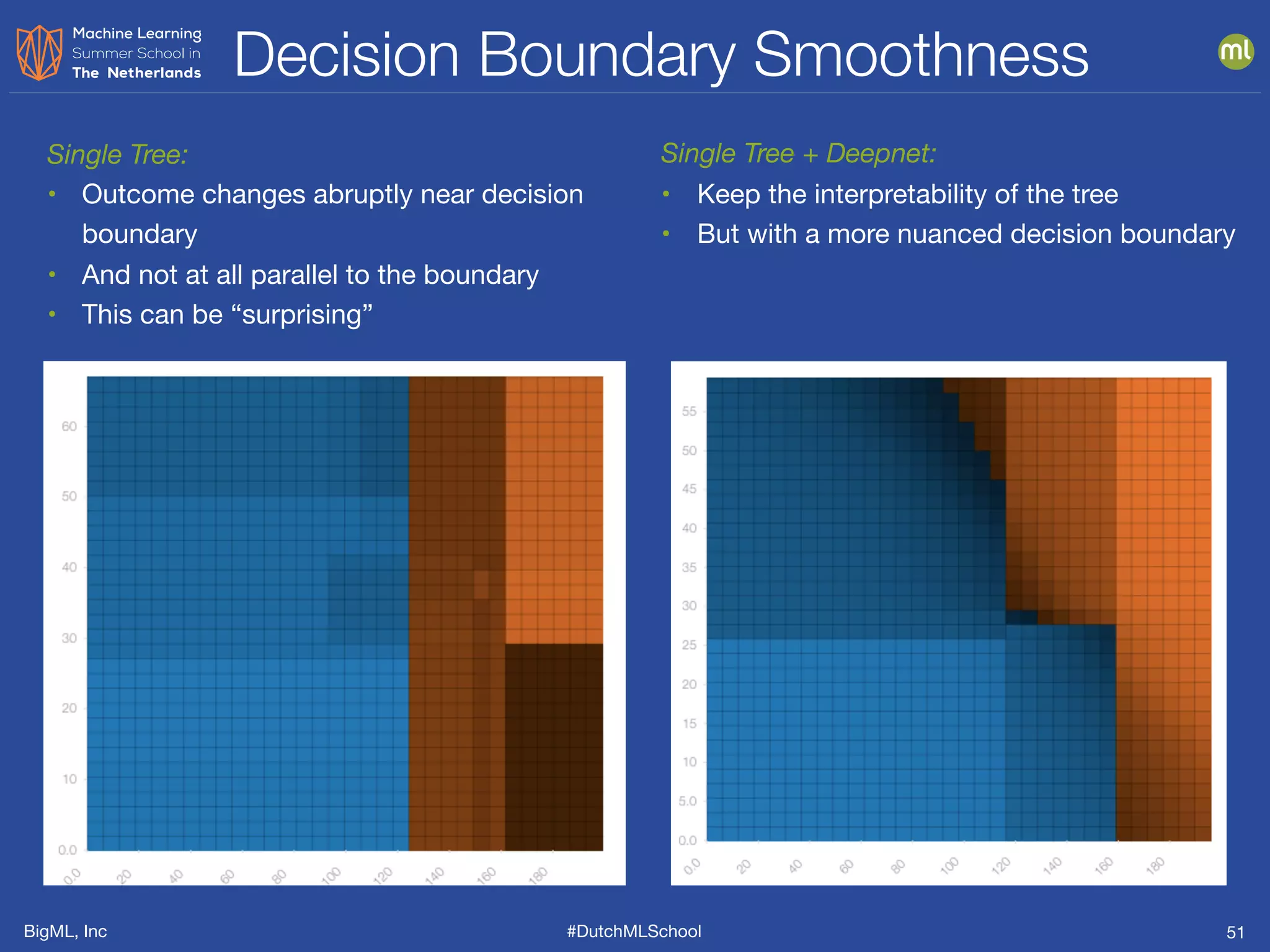 BigML, Inc #DutchMLSchool
Decision Boundary Smoothness
51
Single Tree:
• Outcome changes abruptly near decision
boundary

• And not at all parallel to the boundary

• This can be “surprising”
Single Tree + Deepnet:
• Keep the interpretability of the tree

• But with a more nuanced decision boundary
 