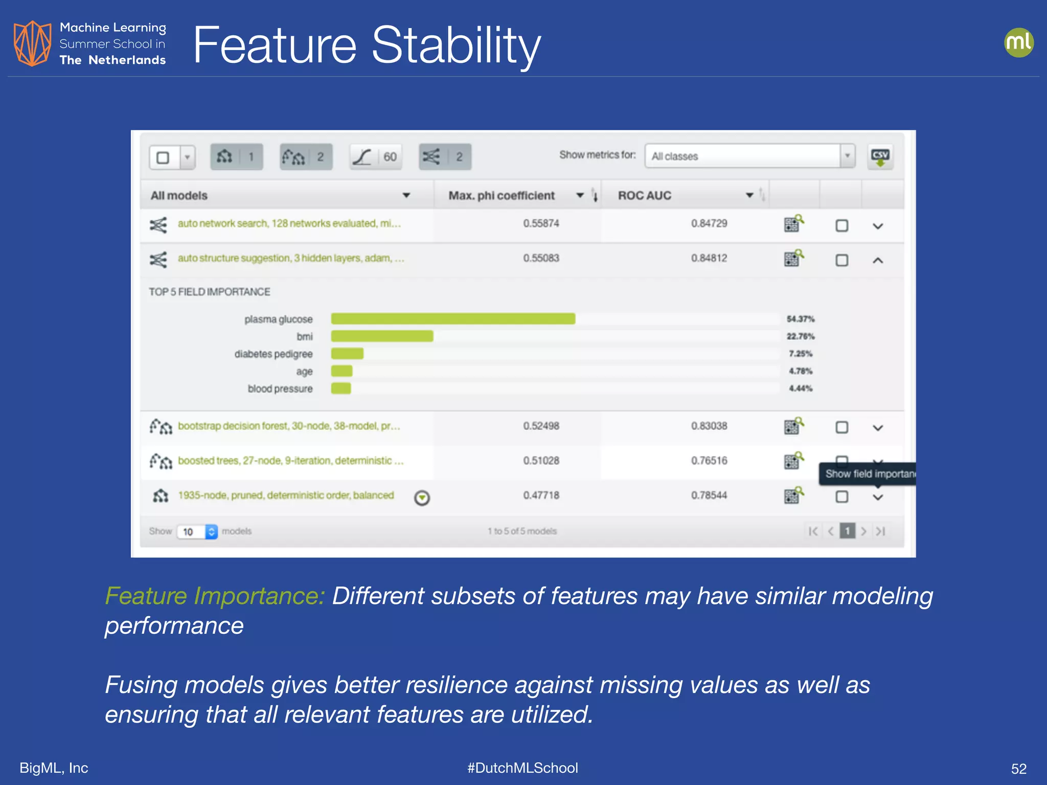 BigML, Inc #DutchMLSchool
Feature Stability
52
Feature Importance: Different subsets of features may have similar modeling
performance
Fusing models gives better resilience against missing values as well as
ensuring that all relevant features are utilized.
 