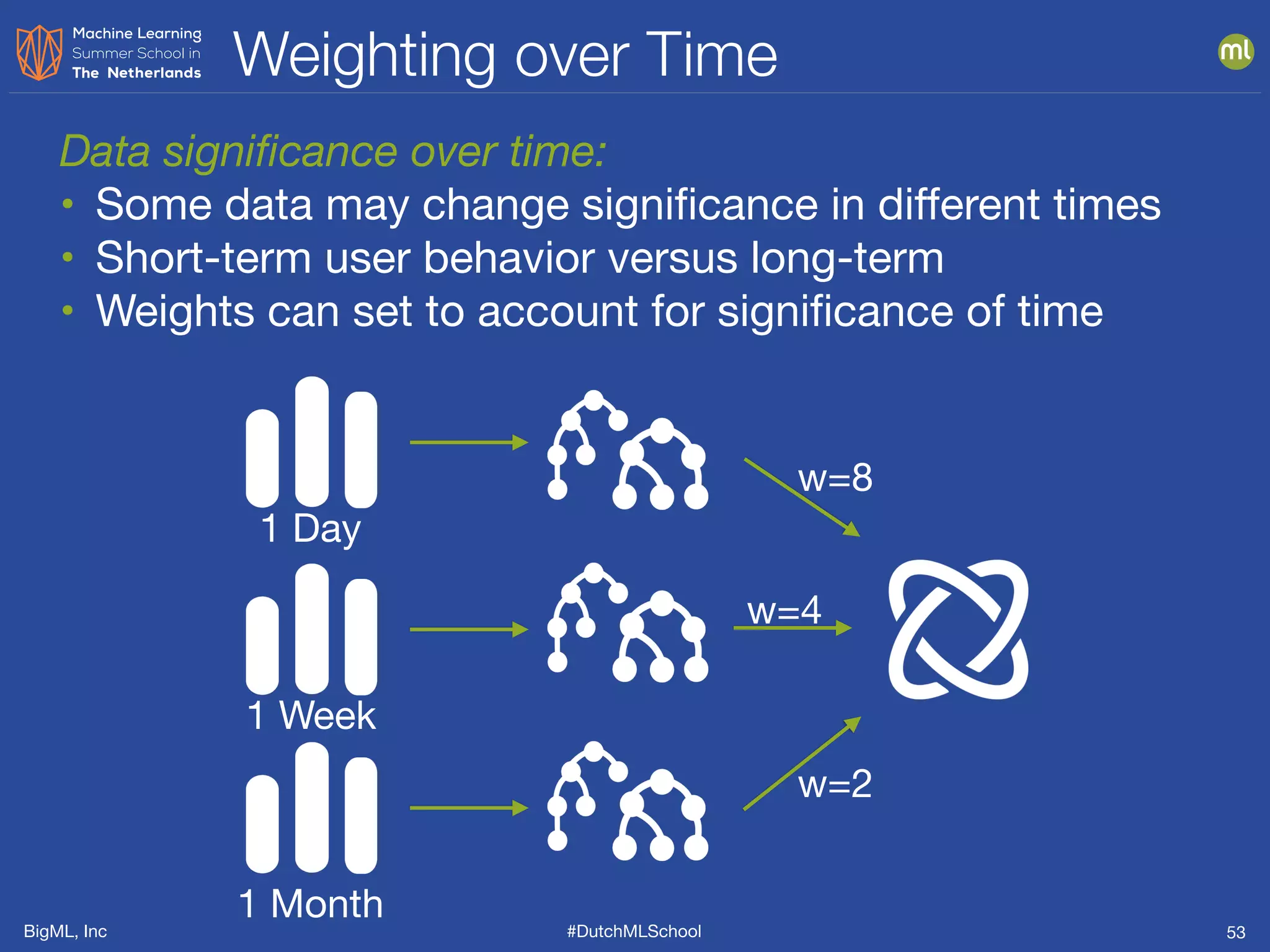 BigML, Inc #DutchMLSchool
Weighting over Time
53
1 Day
Data significance over time:
• Some data may change significance in different times

• Short-term user behavior versus long-term

• Weights can set to account for significance of time
1 Week
1 Month
w=8
w=4
w=2
 