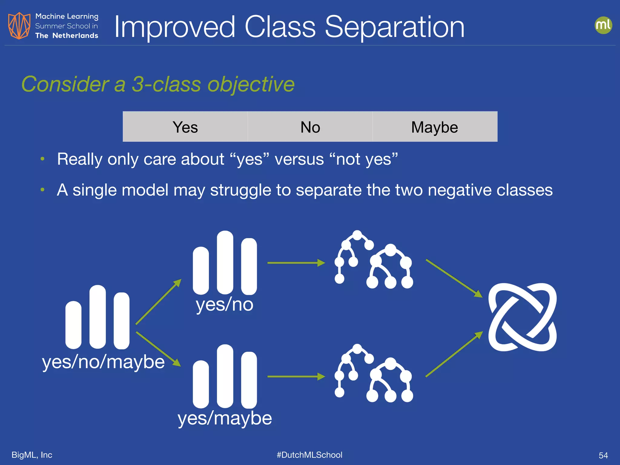 BigML, Inc #DutchMLSchool
Improved Class Separation
54
Consider a 3-class objective
• Really only care about “yes” versus “not yes”

• A single model may struggle to separate the two negative classes
Yes No Maybe
yes/no/maybe
yes/no
yes/maybe
 