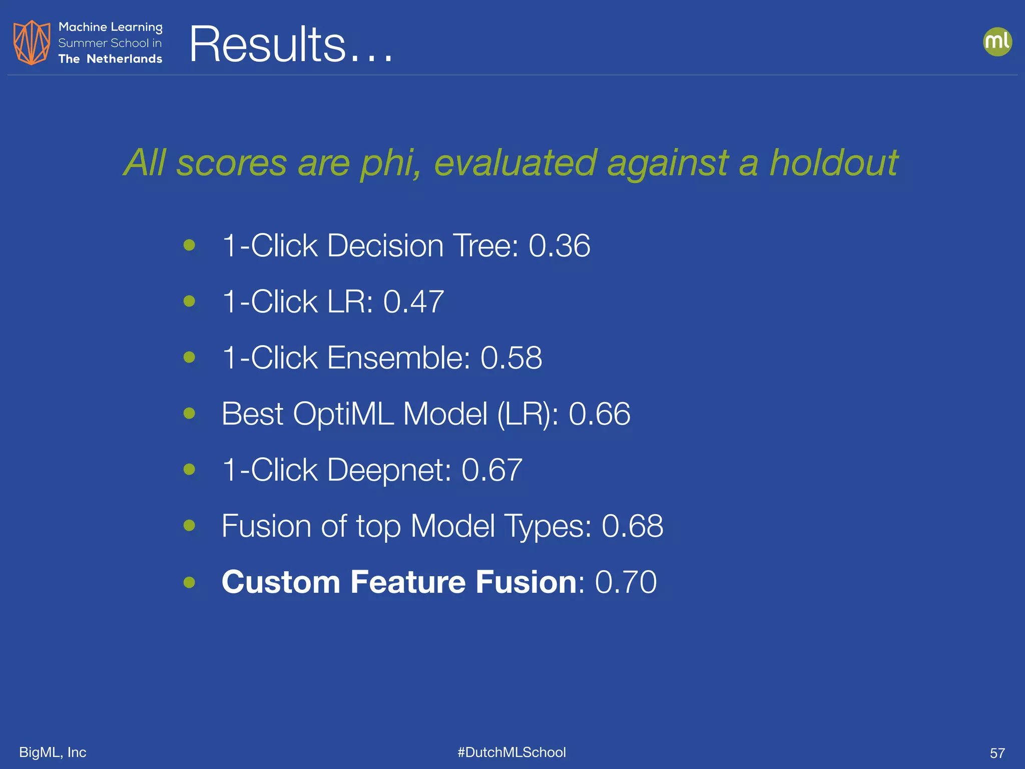 BigML, Inc #DutchMLSchool
Results…
57
All scores are phi, evaluated against a holdout
• 1-Click Decision Tree: 0.36
• 1-Click LR: 0.47
• 1-Click Ensemble: 0.58
• Best OptiML Model (LR): 0.66
• 1-Click Deepnet: 0.67
• Fusion of top Model Types: 0.68
• Custom Feature Fusion: 0.70
 