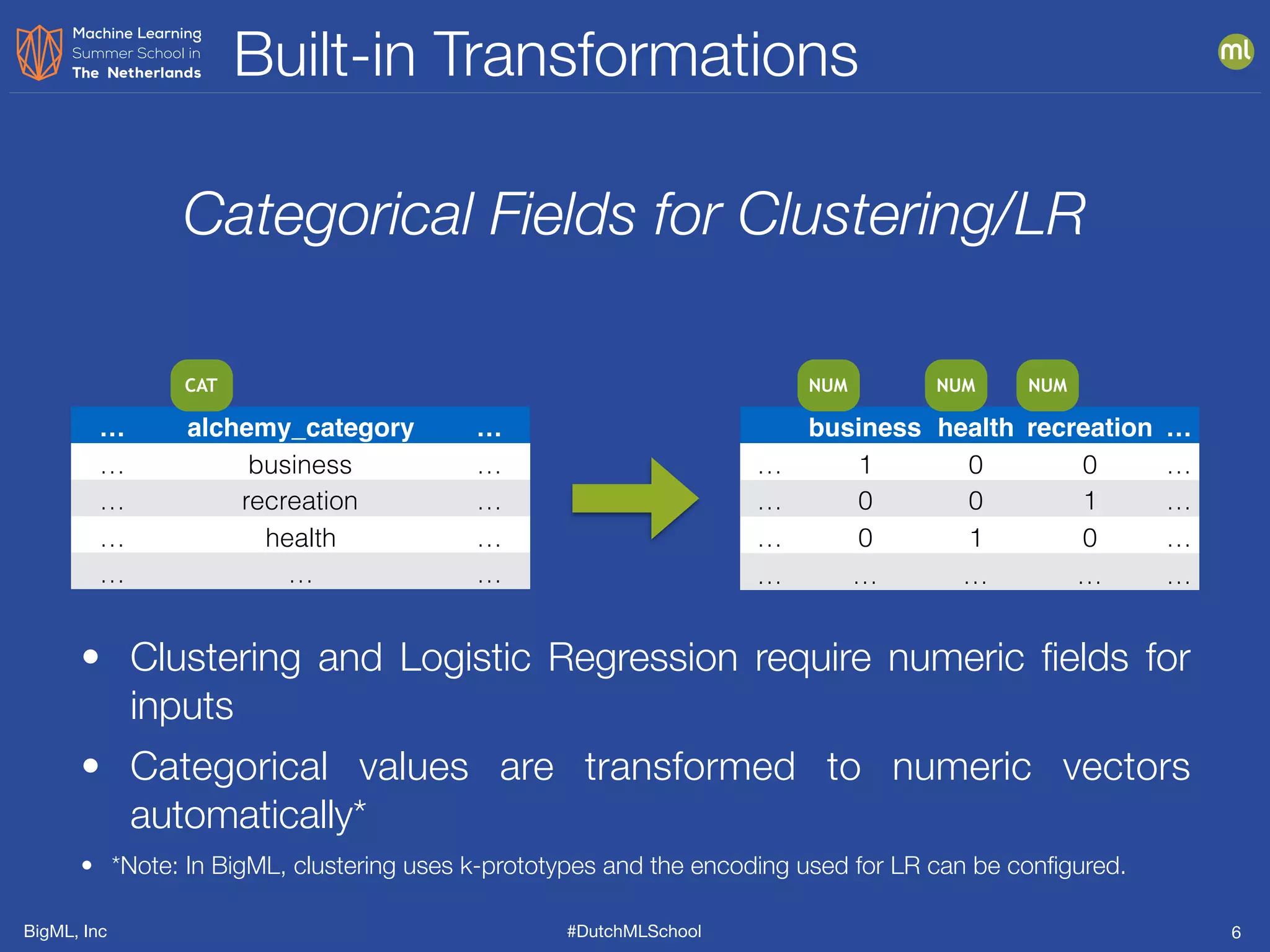 BigML, Inc #DutchMLSchool
Built-in Transformations
6
Categorical Fields for Clustering/LR
… alchemy_category …
… business …
… recreation …
… health …
… … …
CAT
business health recreation …
… 1 0 0 …
… 0 0 1 …
… 0 1 0 …
… … … … …
NUM NUM NUM
• Clustering and Logistic Regression require numeric ﬁelds for
inputs
• Categorical values are transformed to numeric vectors
automatically*
• *Note: In BigML, clustering uses k-prototypes and the encoding used for LR can be conﬁgured.
 