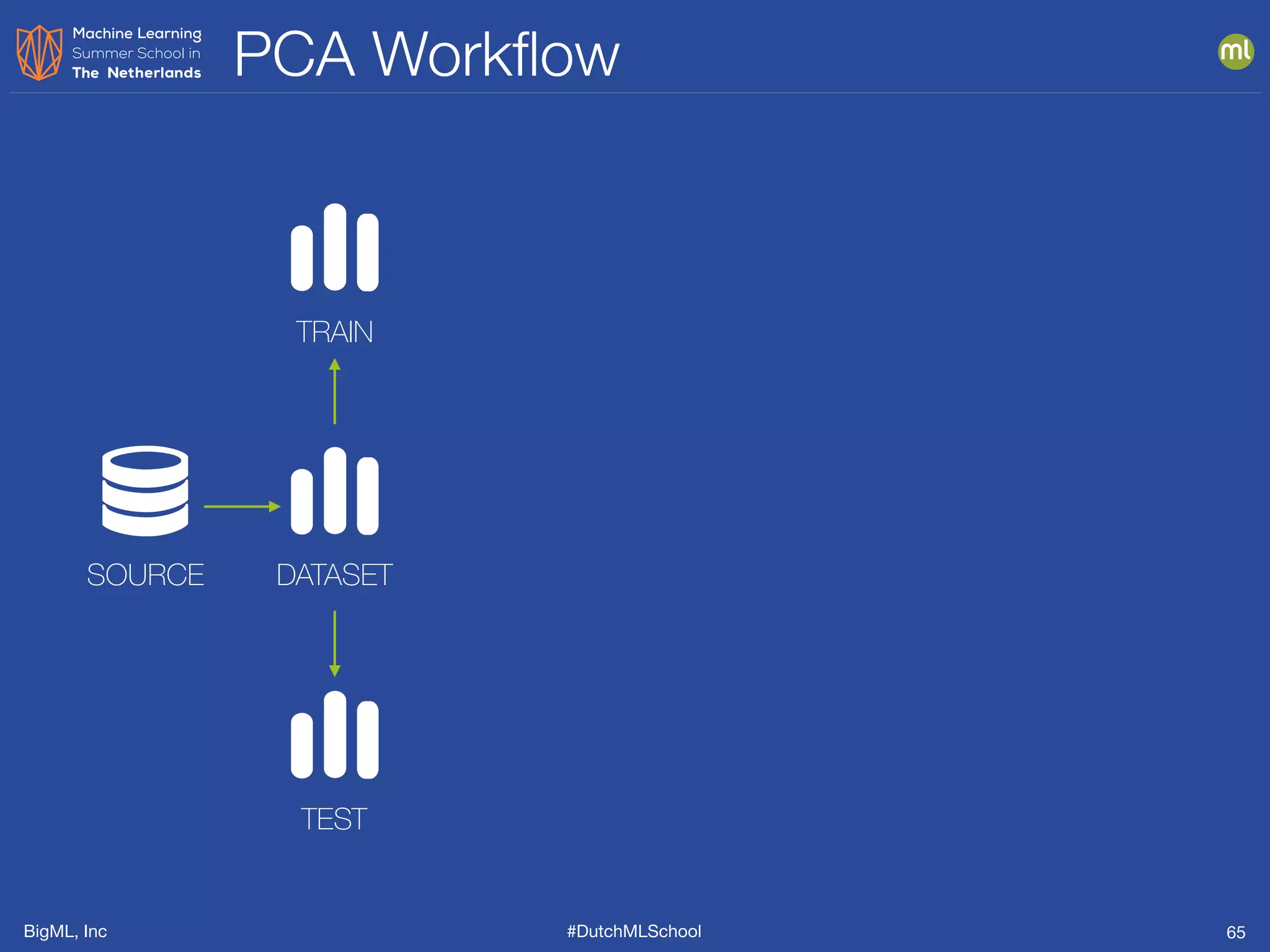 BigML, Inc #DutchMLSchool
PCA Workﬂow
65
SOURCE DATASET
TRAIN
TEST
 