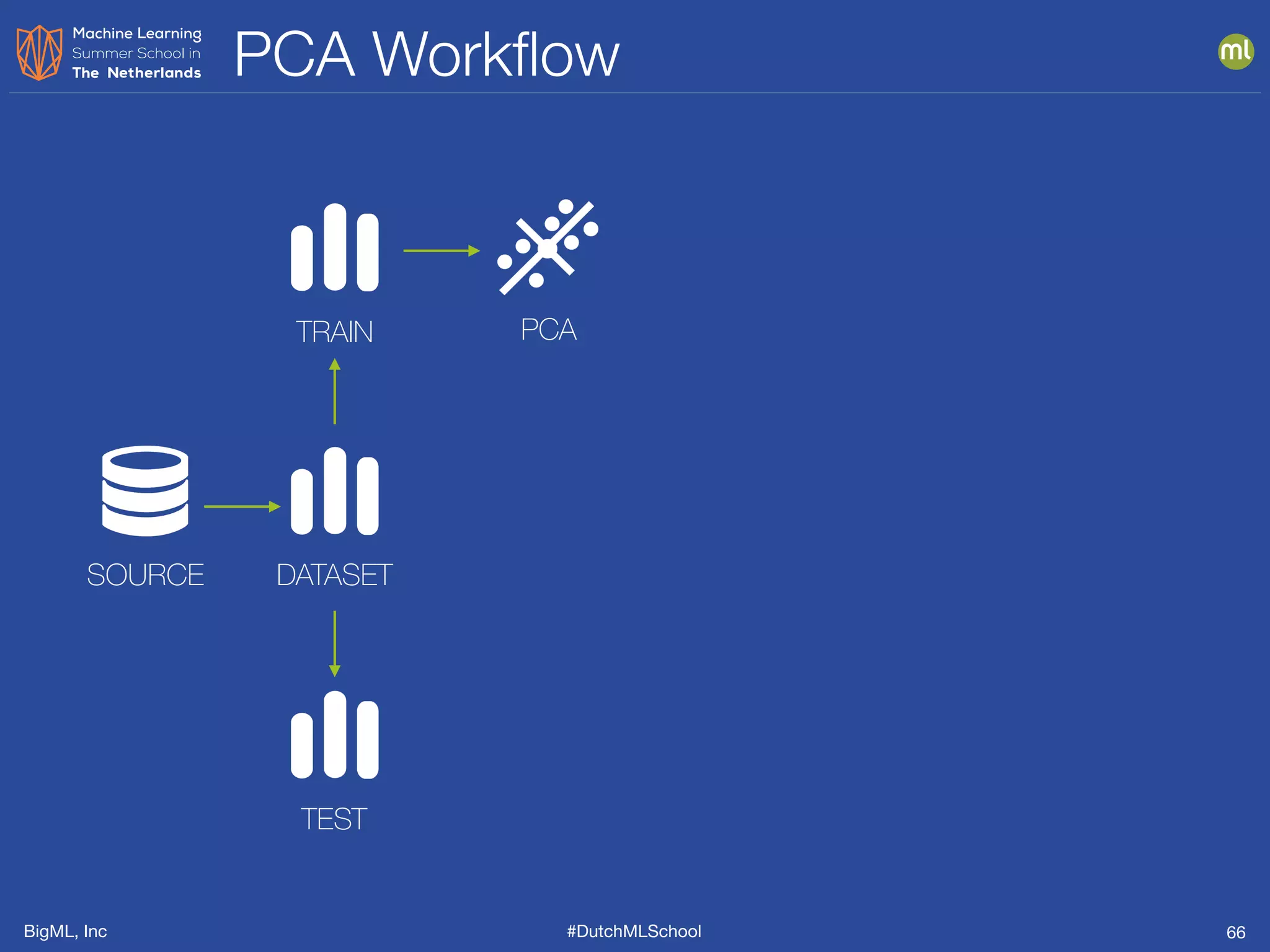 BigML, Inc #DutchMLSchool
PCA Workﬂow
66
PCA
SOURCE DATASET
TRAIN
TEST
 