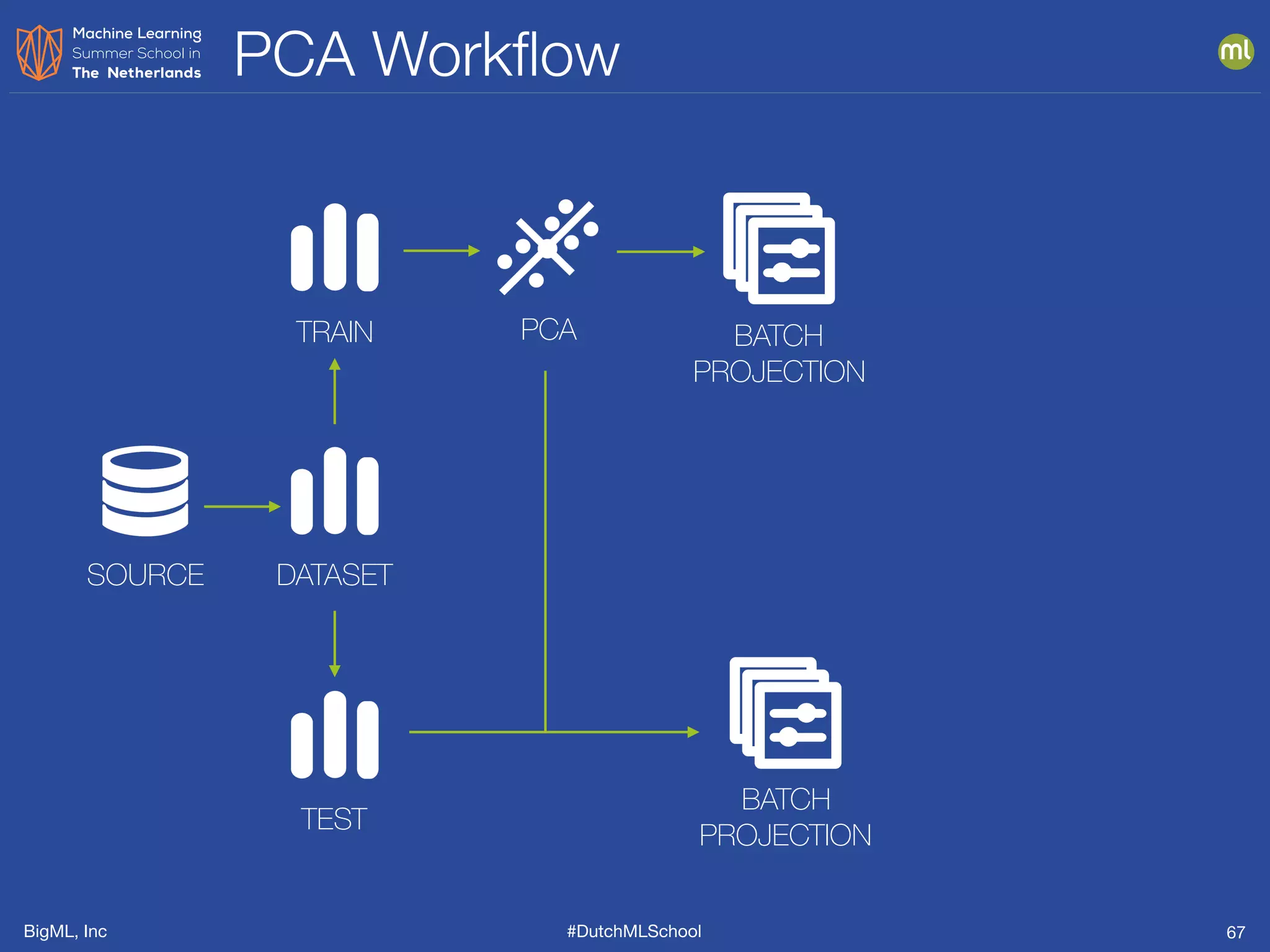 BigML, Inc #DutchMLSchool
PCA Workﬂow
67
BATCH
PROJECTION
BATCH
PROJECTION
SOURCE DATASET
TRAIN
TEST
PCA
 