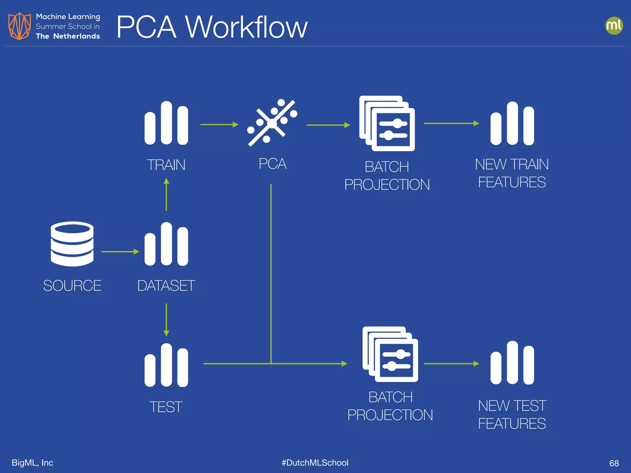 BigML, Inc #DutchMLSchool
PCA Workﬂow
68
NEW TRAIN
FEATURES
NEW TEST
FEATURES
BATCH
PROJECTION
BATCH
PROJECTION
SOURCE DATASET
TRAIN
TEST
PCA
 