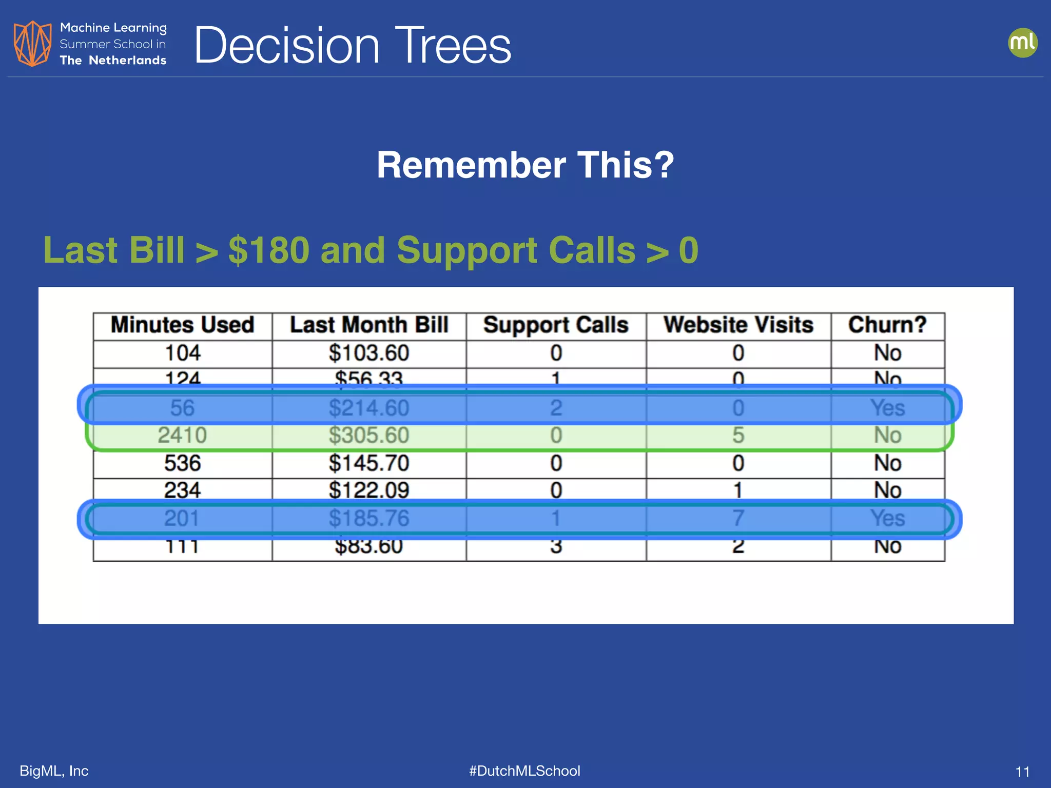 BigML, Inc #DutchMLSchool
Decision Trees
11
Last Bill > $180 and Support Calls > 0
Remember This?
 
