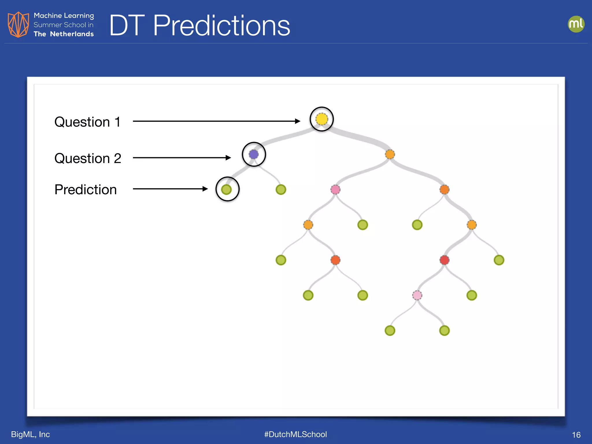 BigML, Inc #DutchMLSchool
DT Predictions
16
Question 2
Prediction
Question 1
 