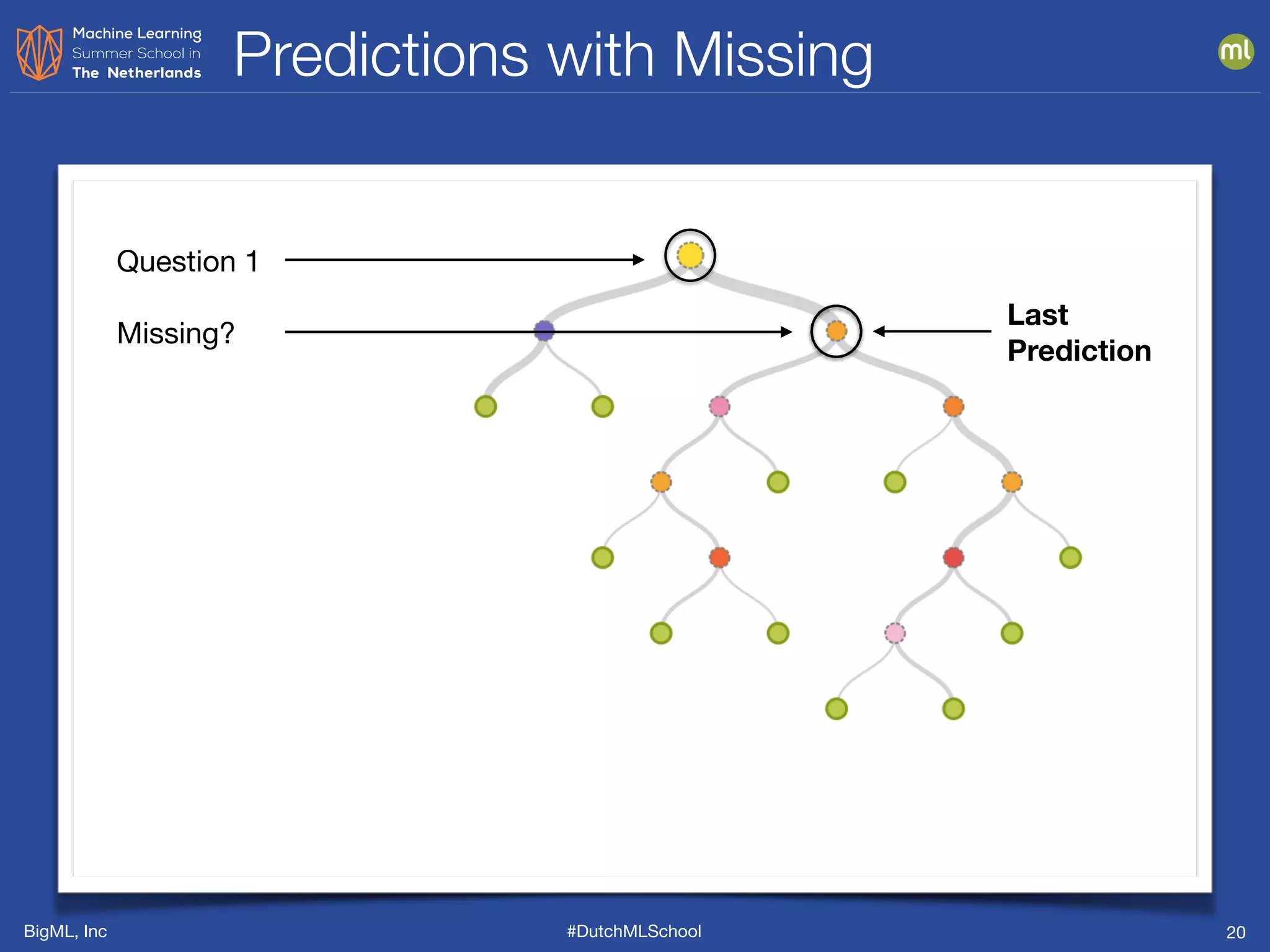 BigML, Inc #DutchMLSchool
Predictions with Missing
20
Missing?
Question 1
Last
Prediction
 