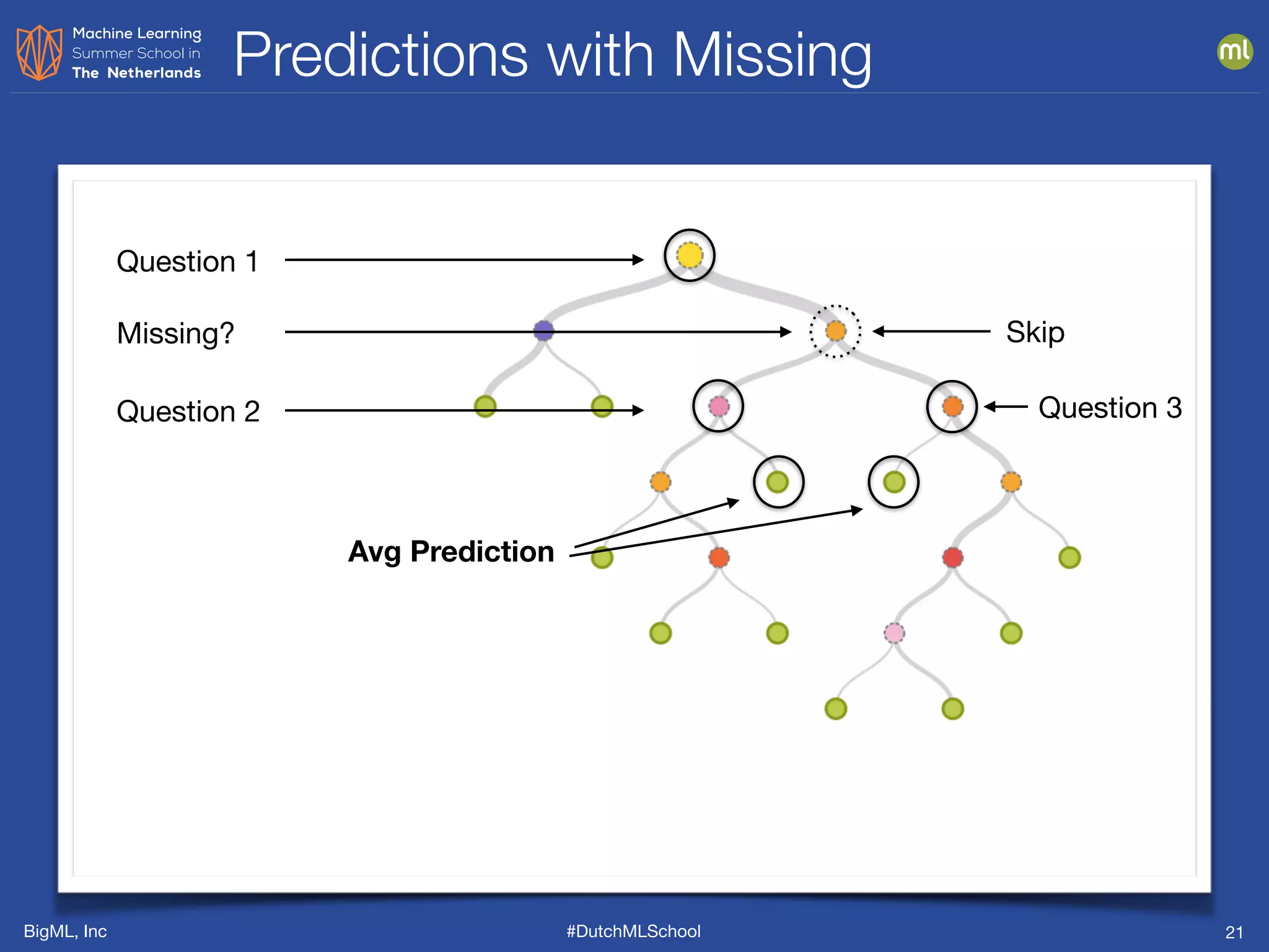 BigML, Inc #DutchMLSchool
Predictions with Missing
21
Missing?
Question 1
Skip
Question 2 Question 3
Avg Prediction
 