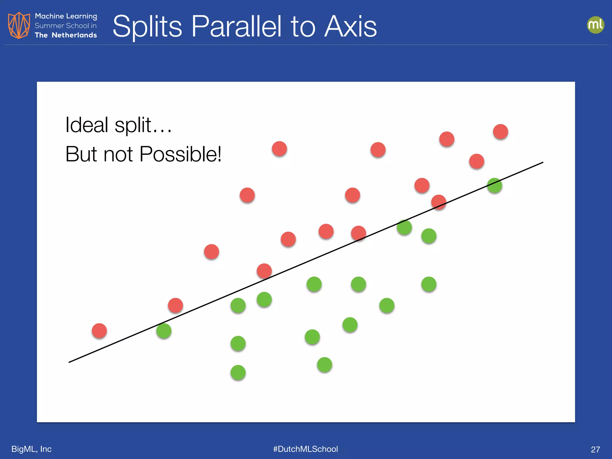 BigML, Inc #DutchMLSchool
Splits Parallel to Axis
27
But not Possible!
Ideal split…
 