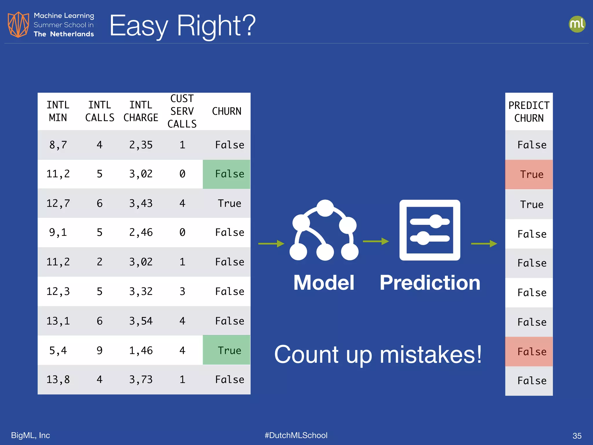 BigML, Inc #DutchMLSchool
Easy Right?
35
INTL
MIN
INTL
CALLS
INTL
CHARGE
CUST
SERV
CALLS
CHURN
8,7 4 2,35 1 False
11,2 5 3,02 0 False
12,7 6 3,43 4 True
9,1 5 2,46 0 False
11,2 2 3,02 1 False
12,3 5 3,32 3 False
13,1 6 3,54 4 False
5,4 9 1,46 4 True
13,8 4 3,73 1 False
Model Prediction
PREDICT
CHURN
False
True
True
False
False
False
False
False
False
Count up mistakes!
 