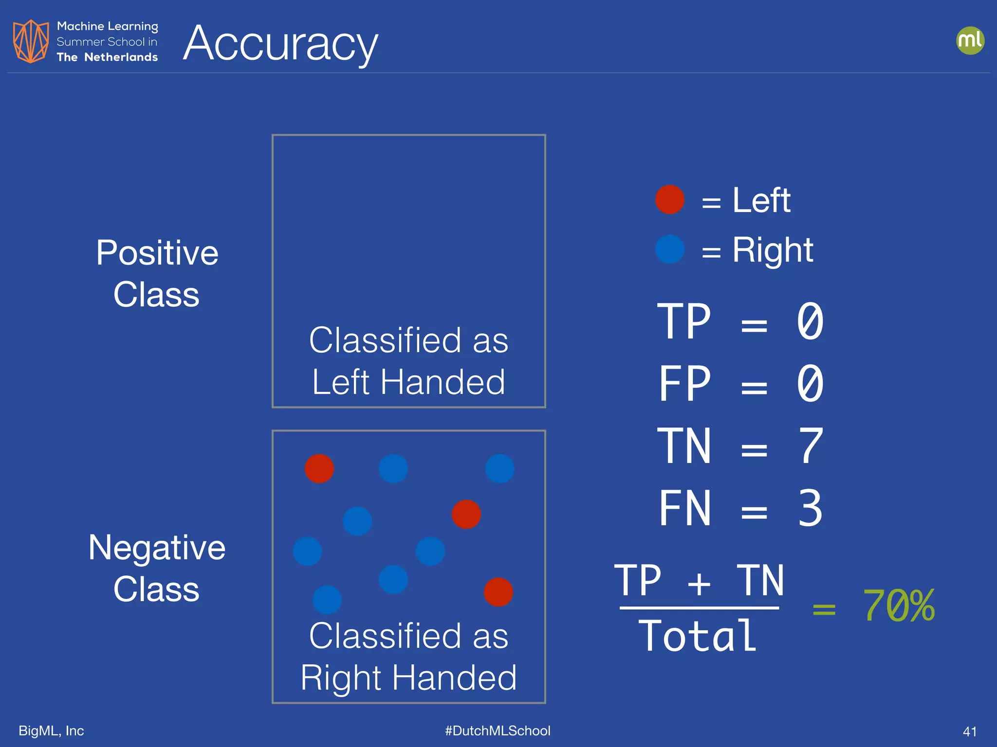 BigML, Inc #DutchMLSchool
Accuracy
41
Classiﬁed as
Left Handed
Classiﬁed as
Right Handed
TP = 0
FP = 0
TN = 7
FN = 3
= Left
= RightPositive

Class
Negative

Class TP + TN
Total
= 70%
 