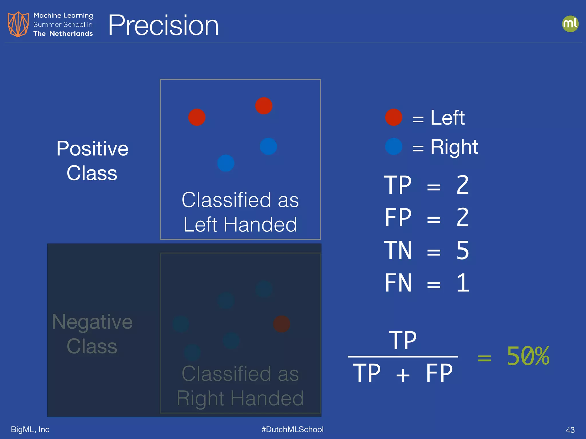 BigML, Inc #DutchMLSchool
Precision
43
Classiﬁed as
Left Handed
Classiﬁed as
Right Handed
TP = 2
FP = 2
TN = 5
FN = 1
Positive

Class
Negative

Class
= Left
= Right
TP
TP + FP
= 50%
 