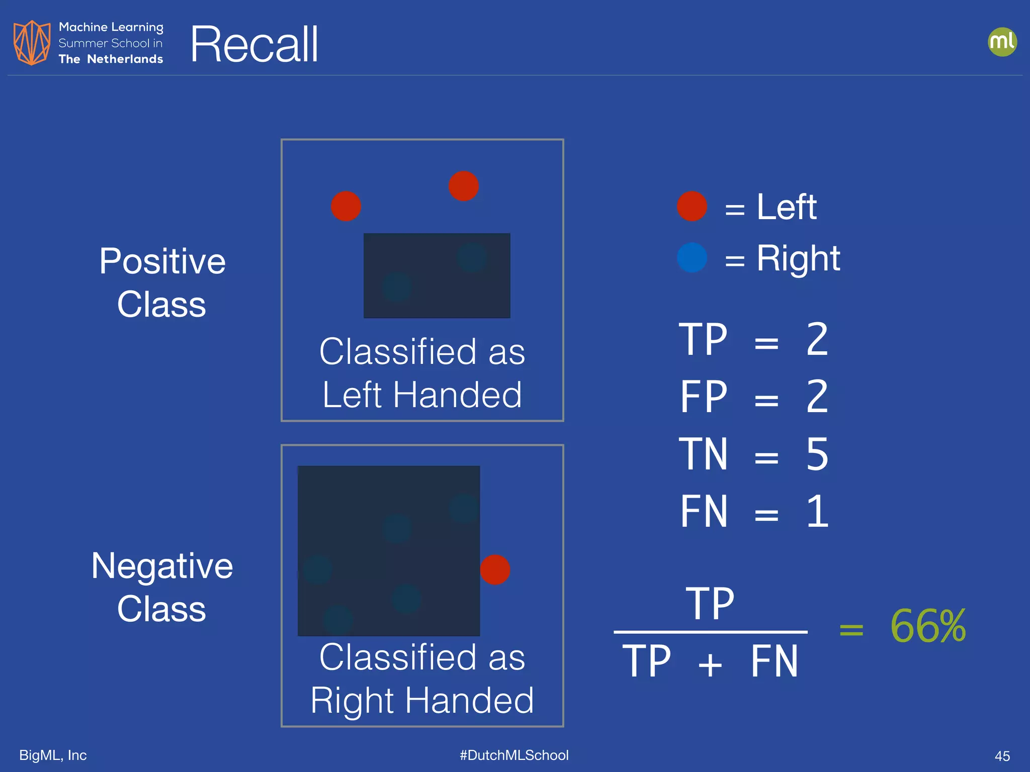 BigML, Inc #DutchMLSchool
Recall
45
Classiﬁed as
Left Handed
Classiﬁed as
Right Handed
TP = 2
FP = 2
TN = 5
FN = 1
Positive

Class
Negative

Class
= Left
= Right
TP
TP + FN
= 66%
 