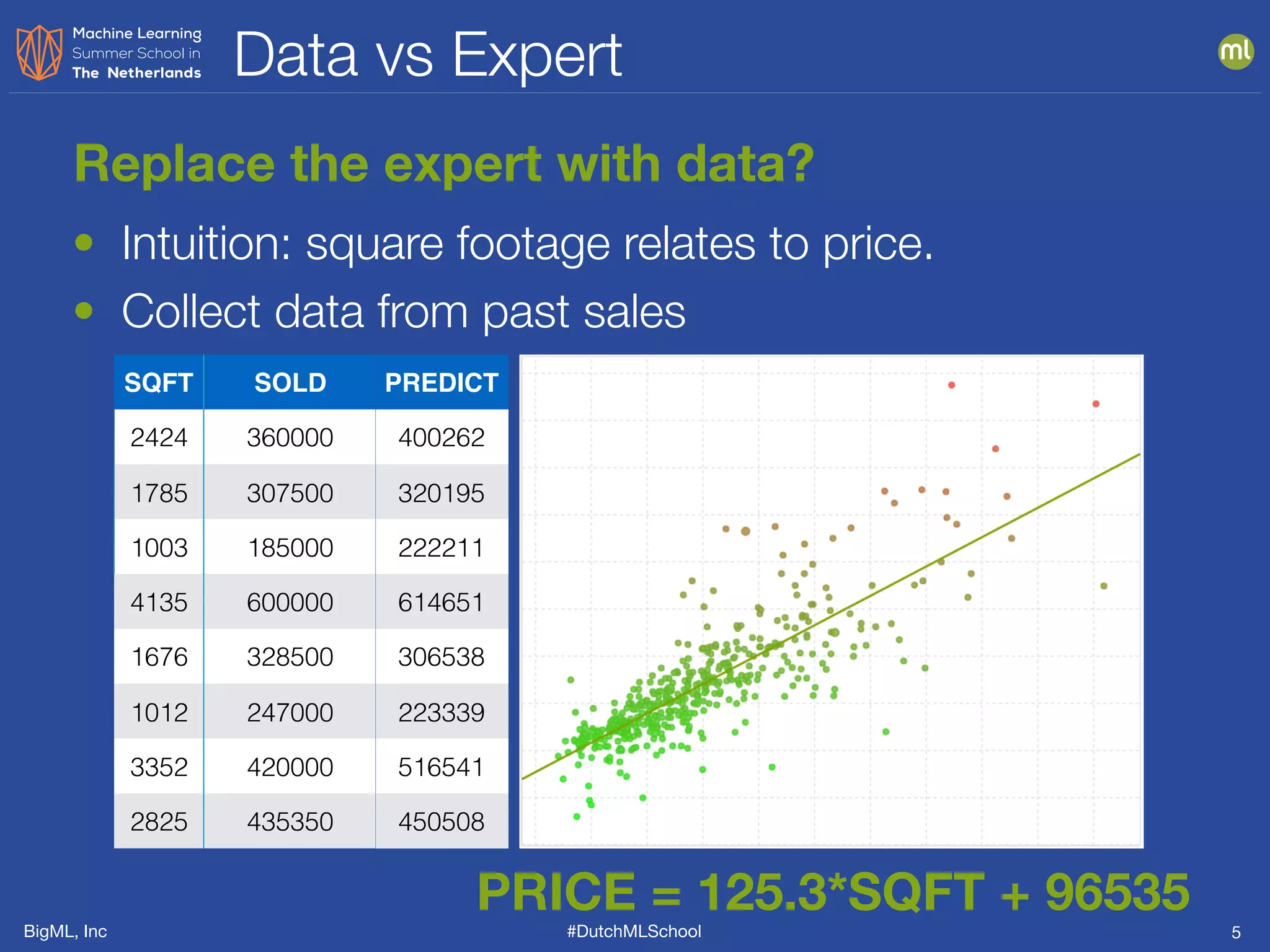 BigML, Inc #DutchMLSchool
Data vs Expert
5
Replace the expert with data?
• Intuition: square footage relates to price.
• Collect data from past sales
SQFT SOLD
2424 360000
1785 307500
1003 185000
4135 600000
1676 328500
1012 247000
3352 420000
2825 435350
PRICE = 125.3*SQFT + 96535
PREDICT
400262
320195
222211
614651
306538
223339
516541
450508
 
