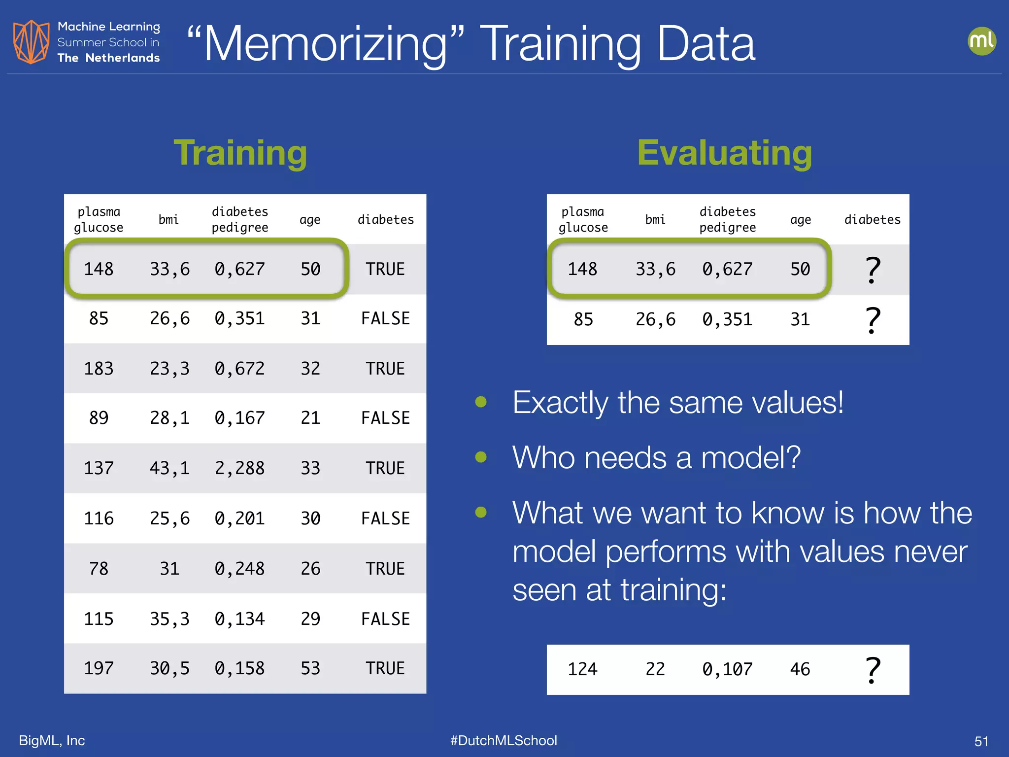 BigML, Inc #DutchMLSchool
“Memorizing” Training Data
51
plasma
glucose
bmi
diabetes
pedigree
age diabetes
148 33,6 0,627 50 TRUE
85 26,6 0,351 31 FALSE
183 23,3 0,672 32 TRUE
89 28,1 0,167 21 FALSE
137 43,1 2,288 33 TRUE
116 25,6 0,201 30 FALSE
78 31 0,248 26 TRUE
115 35,3 0,134 29 FALSE
197 30,5 0,158 53 TRUE
Training Evaluating
plasma
glucose
bmi
diabetes
pedigree
age diabetes
148 33,6 0,627 50 ?
85 26,6 0,351 31 ?
• Exactly the same values!
• Who needs a model?
• What we want to know is how the
model performs with values never
seen at training:
124 22 0,107 46 ?
 