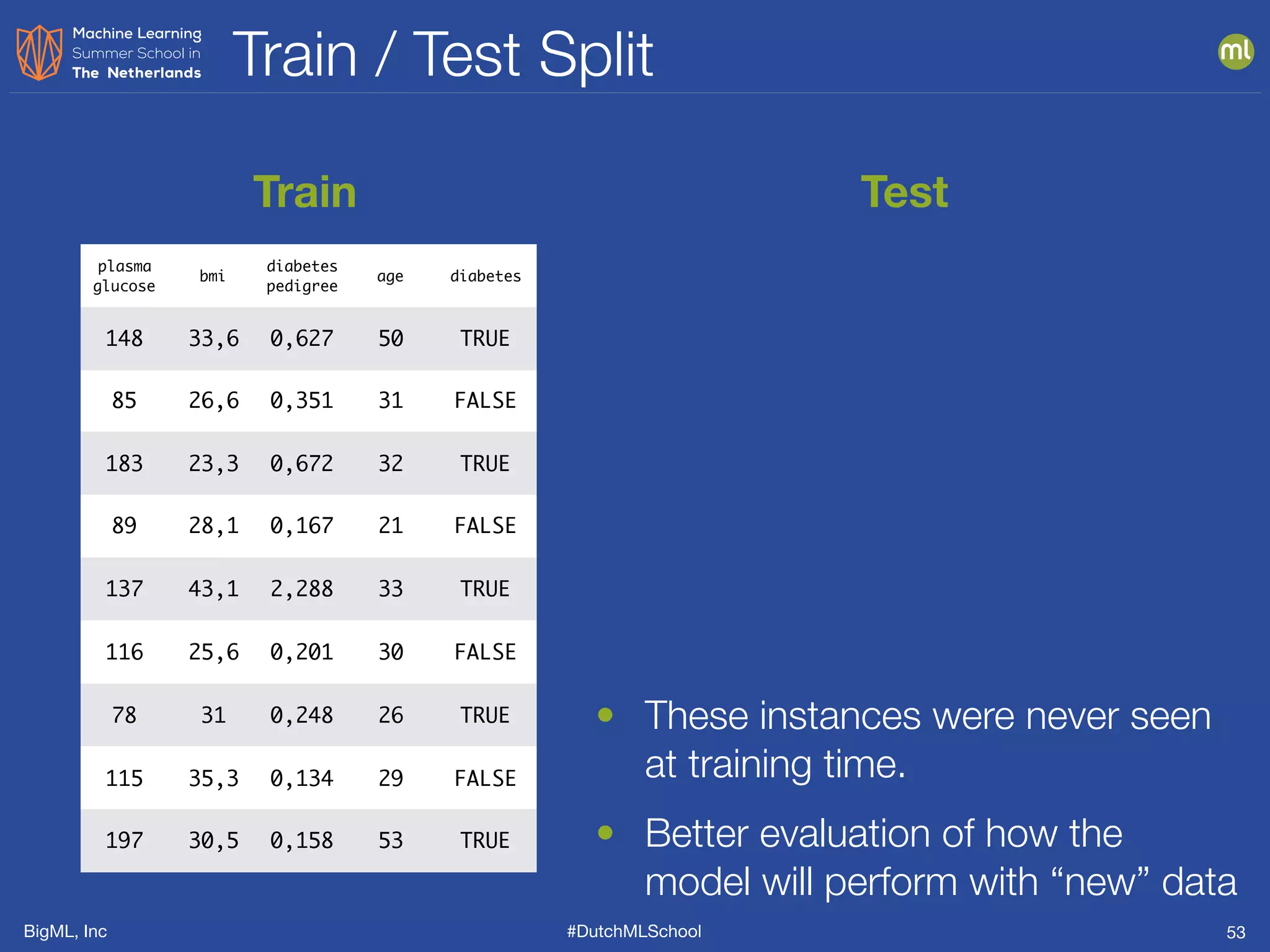 BigML, Inc #DutchMLSchool
Train / Test Split
53
plasma
glucose
bmi
diabetes
pedigree
age diabetes
148 33,6 0,627 50 TRUE
183 23,3 0,672 32 TRUE
89 28,1 0,167 21 FALSE
78 31 0,248 26 TRUE
115 35,3 0,134 29 FALSE
197 30,5 0,158 53 TRUE
Train Test
plasma
glucose
bmi
diabetes
pedigree
age diabetes
85 26,6 0,351 31 FALSE
137 43,1 2,288 33 TRUE
116 25,6 0,201 30 FALSE
• These instances were never seen
at training time.
• Better evaluation of how the
model will perform with “new” data
 