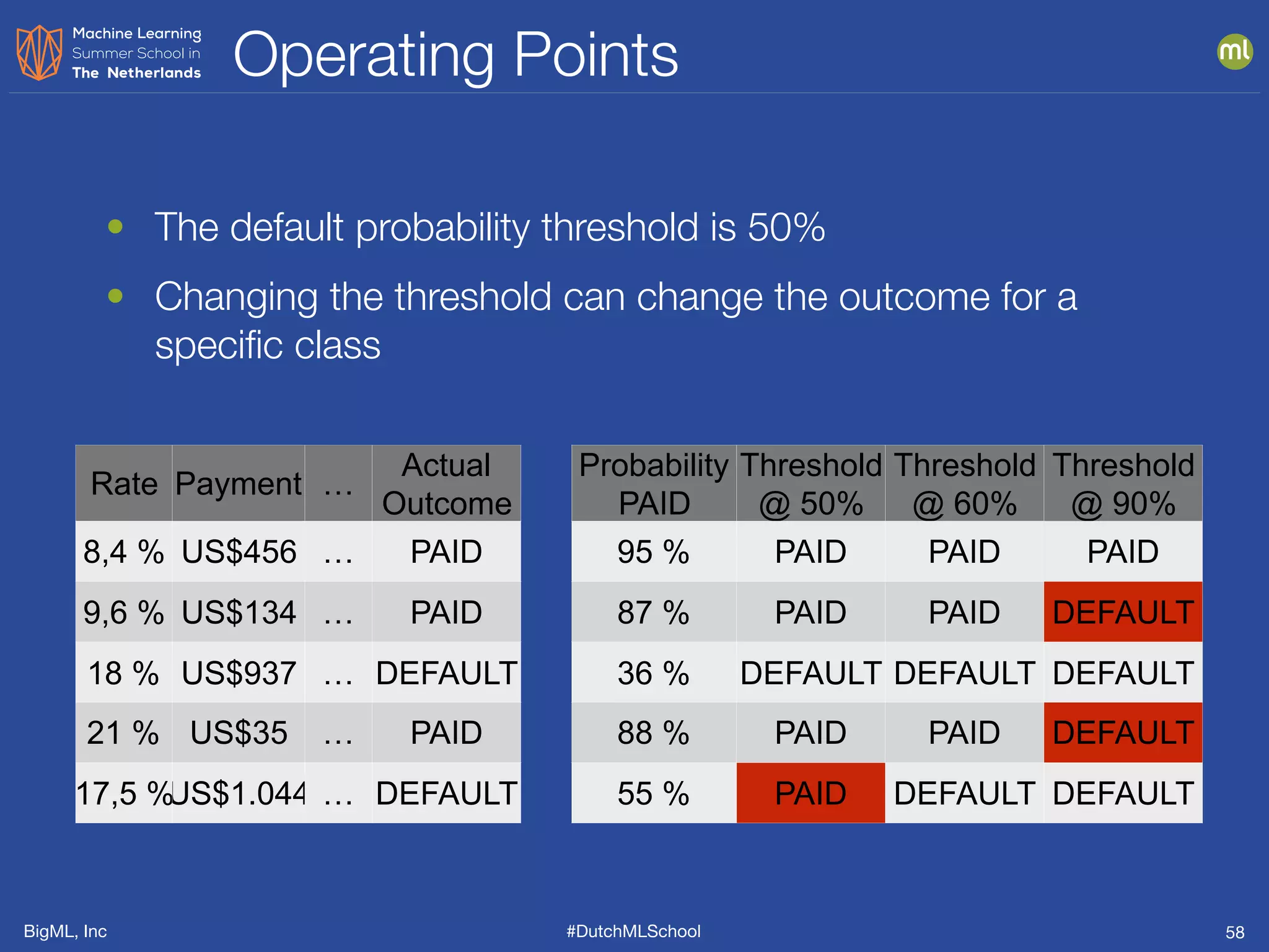 BigML, Inc #DutchMLSchool
Operating Points
58
• The default probability threshold is 50%
• Changing the threshold can change the outcome for a
speciﬁc class
Rate Payment …
Actual
Outcome
Probability
PAID
Threshold
@ 50%
Threshold
@ 60%
Threshold
@ 90%
8,4 % US$456 … PAID 95 % PAID PAID PAID
9,6 % US$134 … PAID 87 % PAID PAID DEFAULT
18 % US$937 … DEFAULT 36 % DEFAULT DEFAULT DEFAULT
21 % US$35 … PAID 88 % PAID PAID DEFAULT
17,5 %US$1.044 … DEFAULT 55 % PAID DEFAULT DEFAULT
 