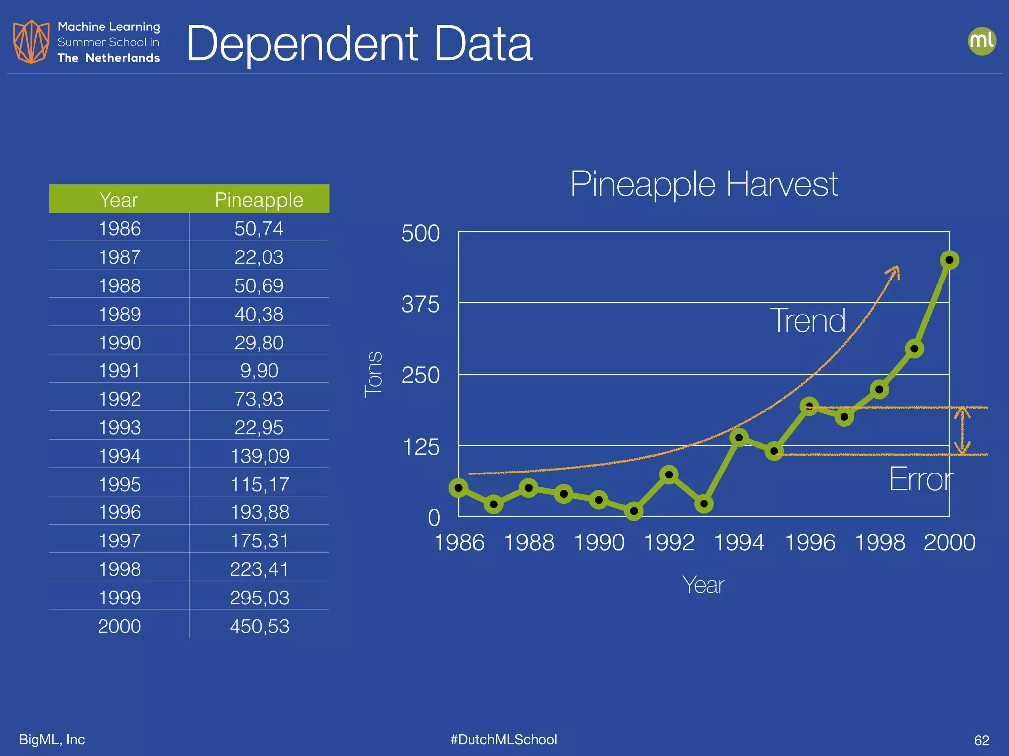 BigML, Inc #DutchMLSchool
Dependent Data
62
Year Pineapple
Harvest1986 50,74
1987 22,03
1988 50,69
1989 40,38
1990 29,80
1991 9,90
1992 73,93
1993 22,95
1994 139,09
1995 115,17
1996 193,88
1997 175,31
1998 223,41
1999 295,03
2000 450,53
Pineapple Harvest
Tons
0
125
250
375
500
Year
1986 1988 1990 1992 1994 1996 1998 2000
Trend
Error
 