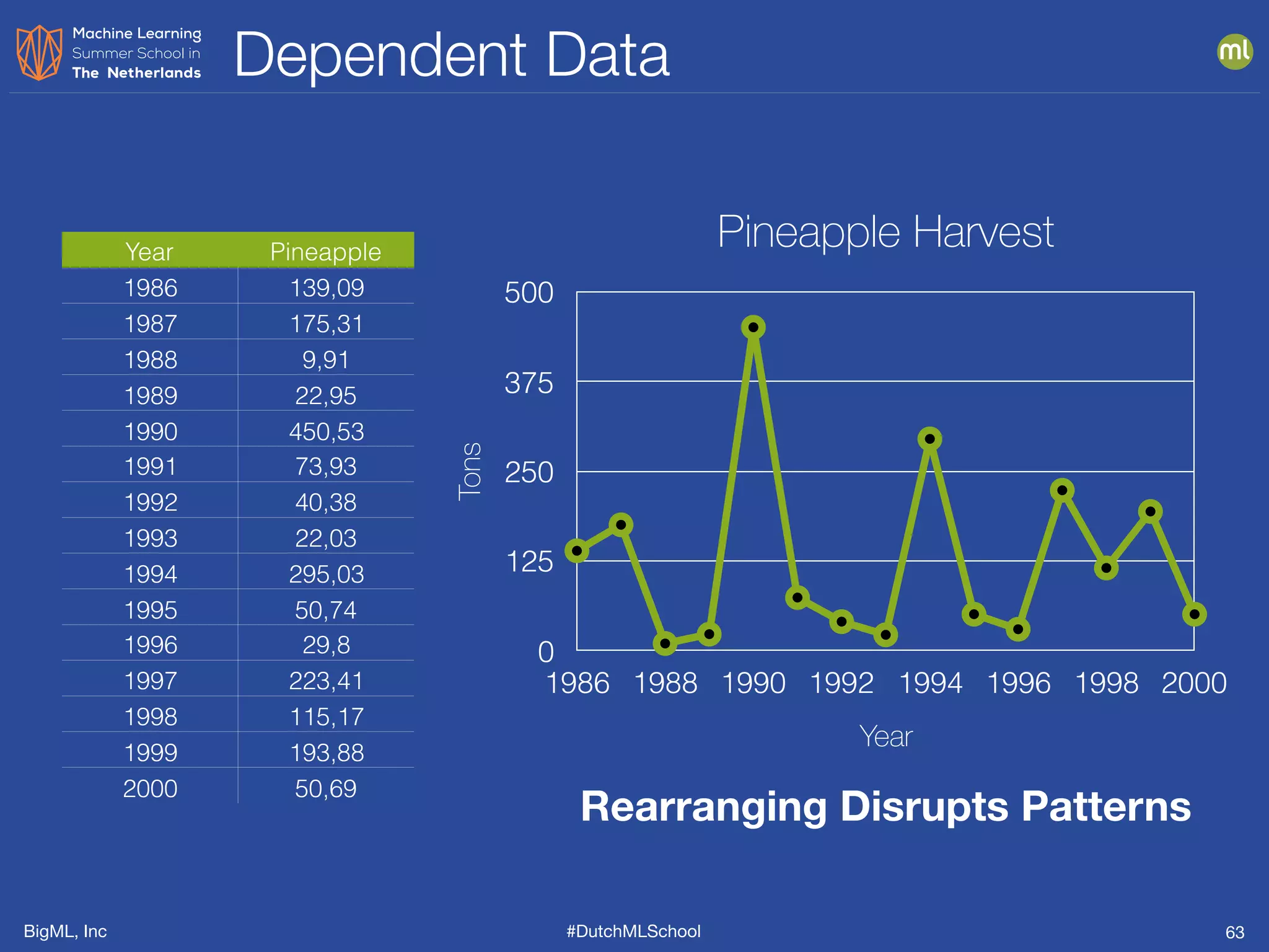 BigML, Inc #DutchMLSchool
Dependent Data
63
Pineapple Harvest
Tons
0
125
250
375
500
Year
1986 1988 1990 1992 1994 1996 1998 2000
Year Pineapple
Harvest1986 139,09
1987 175,31
1988 9,91
1989 22,95
1990 450,53
1991 73,93
1992 40,38
1993 22,03
1994 295,03
1995 50,74
1996 29,8
1997 223,41
1998 115,17
1999 193,88
2000 50,69
Rearranging Disrupts Patterns
 