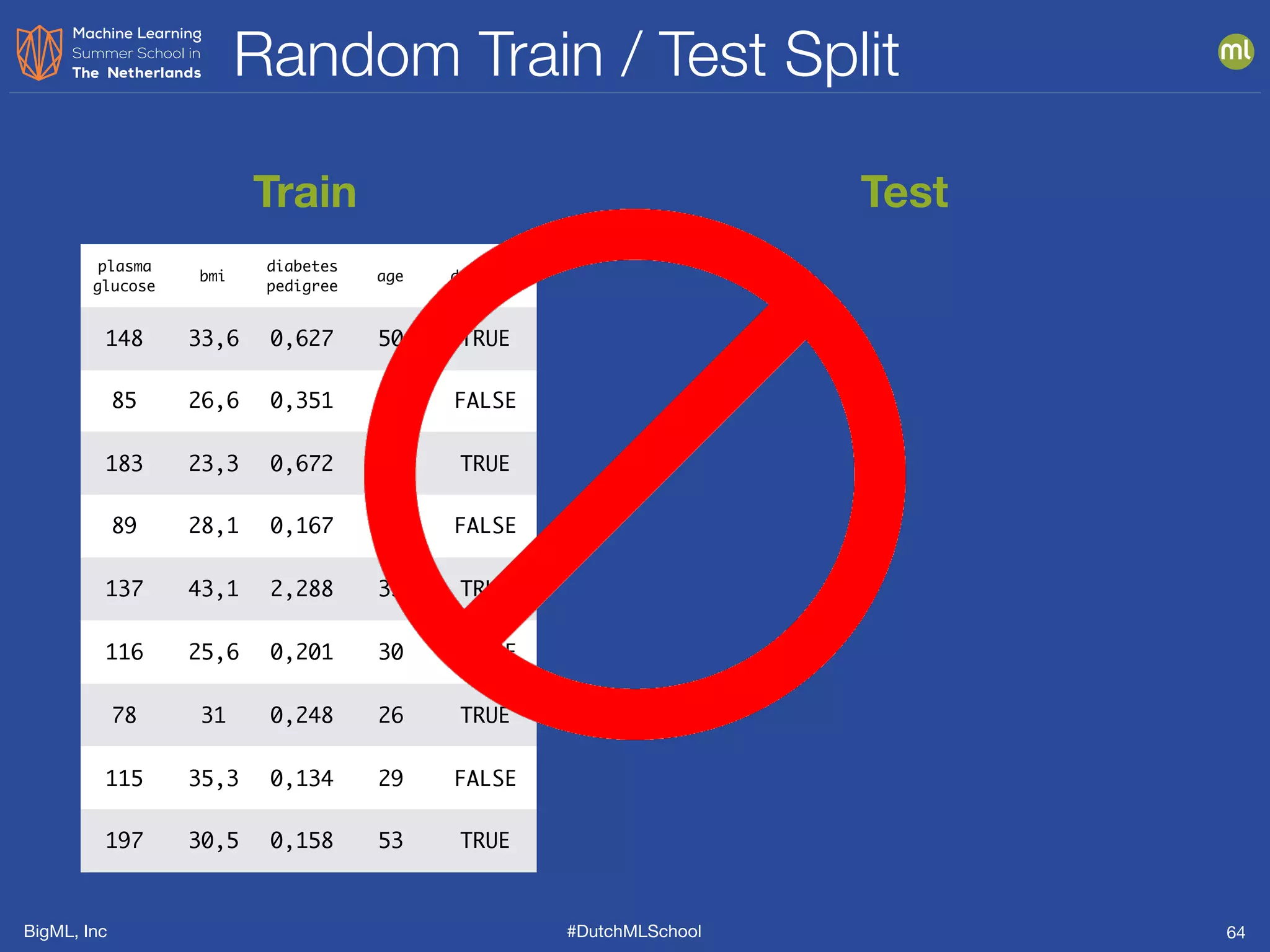 BigML, Inc #DutchMLSchool
Random Train / Test Split
64
plasma
glucose
bmi
diabetes
pedigree
age diabetes
148 33,6 0,627 50 TRUE
183 23,3 0,672 32 TRUE
89 28,1 0,167 21 FALSE
78 31 0,248 26 TRUE
115 35,3 0,134 29 FALSE
197 30,5 0,158 53 TRUE
Train Test
plasma
glucose
bmi
diabetes
pedigree
age diabetes
85 26,6 0,351 31 FALSE
137 43,1 2,288 33 TRUE
116 25,6 0,201 30 FALSE
 