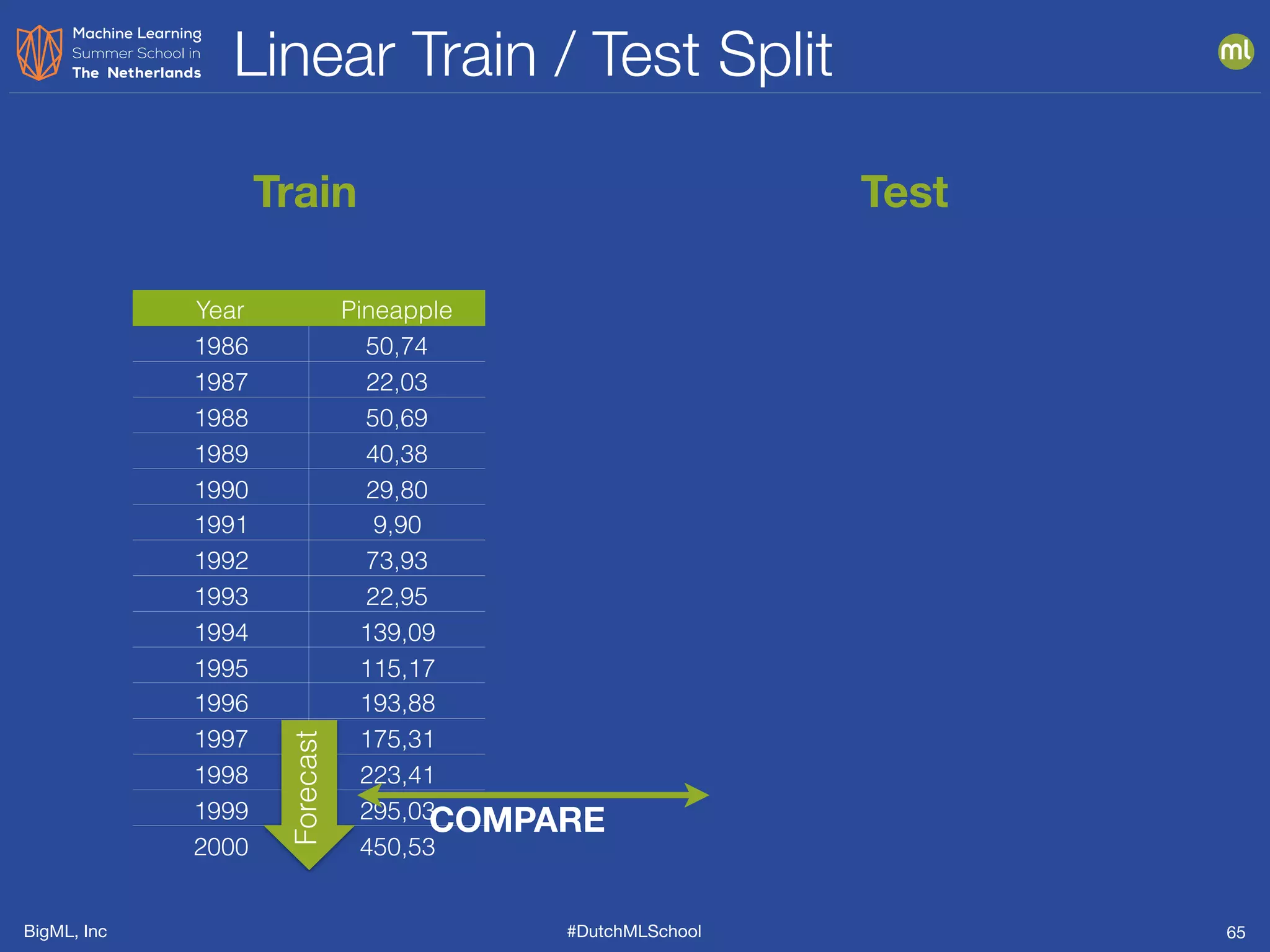 BigML, Inc #DutchMLSchool
Linear Train / Test Split
65
Train Test
Year Pineapple
Harvest1986 50,74
1987 22,03
1988 50,69
1989 40,38
1990 29,80
1991 9,90
1992 73,93
1993 22,95
1994 139,09
1995 115,17
1996 193,88
Year Pineapple
Harvest
1997 175,31
1998 223,41
1999 295,03
2000 450,53
Forecast
COMPARE
 