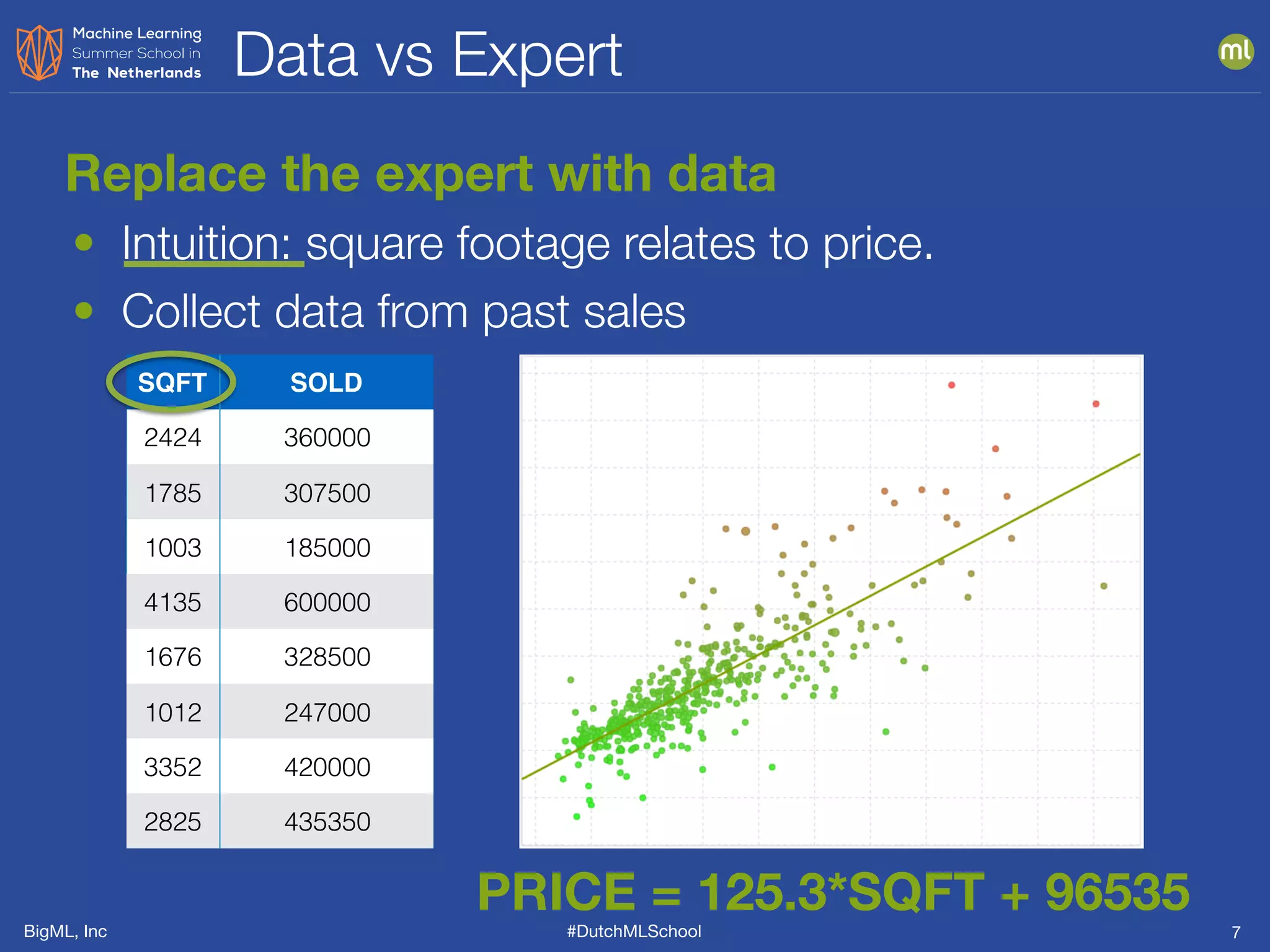BigML, Inc #DutchMLSchool
Data vs Expert
7
Replace the expert with data
• Intuition: square footage relates to price.
• Collect data from past sales
SQFT SOLD
2424 360000
1785 307500
1003 185000
4135 600000
1676 328500
1012 247000
3352 420000
2825 435350
PRICE = 125.3*SQFT + 96535
 